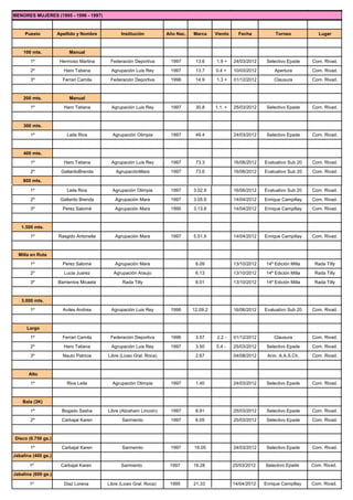 MENORES MUJERES (1995 - 1996 - 1997)



     Puesto          Apellido y Nombre          Institución          Año Nac.   Marca     Viento     Fecha           Torneo             Lugar



    100 mts.              Manual

        1º            Hermoso Martina      Federación Deportiva       1997       13.6     1.9 +    24/03/2012    Selectivo Epade     Com. Rivad.

        2º             Haro Tatiana        Agrupación Luis Rey        1997       13.7     0.4 +    10/03/2012        Apertura        Com. Rivad.

        3º             Ferrari Camila      Federación Deportiva       1996       14.9     1.3 +    01/12/2012       Clausura         Com. Rivad.



    200 mts.              Manual

        1º             Haro Tatiana        Agrupación Luis Rey        1997       30.8     1.1. +   25/03/2012    Selectivo Epade     Com. Rivad.



    300 mts.

        1º               Leila Rios         Agrupación Olimpia        1997       49.4              24/03/2012    Selectivo Epade     Com. Rivad.



    400 mts.

        1º             Haro Tatiana        Agrupación Luis Rey        1997       73.3              16/06/2012   Evaluativo Sub 20    Com. Rivad.

        2º            GallardoBrenda          AgrupaciónMara          1997       73.6              16/06/2012   Evaluativo Sub 20    Com. Rivad.
    800 mts.

        1º               Leila Rios         Agrupación Olimpia        1997      3.02.9             16/06/2012   Evaluativo Sub 20    Com. Rivad.

        2º            Gallardo Brenda        Agrupación Mara          1997      3.05.9             14/04/2012   Enrique Campillay    Com. Rivad.

        3º             Perez Salomé          Agrupación Mara          1995      3.13.8             14/04/2012   Enrique Campillay    Com. Rivad.



   1.500 mts.

        1º           Rasgido Antonella       Agrupación Mara          1997      5.51.9             14/04/2012   Enrique Campillay    Com. Rivad.



  Milla en Ruta

        1º             Perez Salomé          Agrupación Mara                     6.09              13/10/2012    14º Edición Milla    Rada Tilly

        2º             Lucia Juarez          Agrupación Araujo                   6.13              13/10/2012    14º Edición Milla    Rada Tilly

        3º           Barrientos Micaela          Rada Tilly                      8.01              13/10/2012    14º Edición Milla    Rada Tilly



   3.000 mts.
        1º             Aviles Andrea       Agrupación Luis Rey        1996      12.09.2            16/06/2012   Evaluativo Sub 20    Com. Rivad.



      Largo

        1º             Ferrari Camila      Federación Deportiva       1996       3.57     2.2 -    01/12/2012       Clausura         Com. Rivad.

        2º             Haro Tatiana        Agrupación Luis Rey        1997       3.50     0.4 -    25/03/2012    Selectivo Epade     Com. Rivad.

        3º             Nauto Patricia     Libre (Liceo Gral. Roca)               2.67              04/08/2012    Aniv. A.A.S.Ch.     Com. Rivad.



       Alto

        1º               Rios Leila         Agrupación Olimpia        1997       1.40              24/03/2012    Selectivo Epade     Com. Rivad.



    Bala (3K)
        1º             Bogado Sasha       Libre (Abraham Lincoln)     1997       8.91              25/03/2012    Selectivo Epade     Com. Rivad.

        2º            Carbajal Karen             Sarmiento            1997       6.05              25/03/2012    Selectivo Epade     Com. Rivad.



Disco (0.750 gs.)

        1º            Carbajal Karen             Sarmeinto            1997      19.05              24/03/2012    Selectivo Epade     Com. Rivad.
Jabalina (400 gs.)

       1º             Carbajal Karen            Sarmiento             1997      19.28              25/03/2012   Selectivo Epade      Com. Rivad.
Jabalina (600 gs.)

       1º              Diaz Lorena        Libre (Liceo Gral. Roca)    1995      21.33              14/04/2012   Enrique Campillay    Com. Rivad.
 