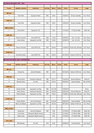 JUVENILES MUJERES (1993 - 1994)



    Puesto        Apellido y Nombre           Institución           Año Nac.    Marca     Viento     Fecha            Torneo              Lugar



    800 mts.

       1º             Duré Perla           Agrupación Mara           1994       2.49.4             14/04/2012   Enrique Campillay      Com. Rivad.



   1.500 mts.

       1º             Dure Perla            Agrupación Mara          1994       5.56.3             14/04/2012   Enrique Campillay      Com. Rivad.



  Milla en Ruta

       1º            Arnez Nelvis           Agrupación J.M.                      6.46              13/10/2012    14º Edición Milla      Rada Tilly



   3.000 mts.
       1º         Chacon Fernanda           Libre (ISFD 810)         1993      11.36.2             22/09/2012     Aniv. A.C.A.M.       Com. Rivad.

       2º           Aviles Andrea         Agrupación Luis Rey        1993      12.29.3             22/09/2012     Aniv. A.C.A.M.       Com. Rivad.



   5.000 mts.

       1º         Chacon Fernanda           Libre (ISFD 810)         1993      20.09.6             01/09/2012 Rumbo Nac. Menores       Com. Rivad.



  10.000 mts.

       1º         Fernanda Chacón           Libre (ISFD 810)         1993      42.08.9             06/10/2012   Festival 10.000 mts.   Com. Rivad.



MUJERES MAYORES (1992 Y ANTERIORES)



    Puesto        Apellido y Nombre           Institución           Año Nac.    Marca     Viento     Fecha            Torneo              Lugar



    800 mts.

       1º            Amaya Ana             Libre (CAI-Kasike)        1987       2.39.5             06/10/2012   Festival 10.000 mts.   Com. Rivad.



   1500 mts.

       1º           Herrera Dania        Federación Deportiva        1984      5.07.17             21/04/2012    Nacional Mayores        Santa Fé

       2º           Marcela Araujo             A.C.A.M.              1965      5.52.34             28/09/2012    Nacional Master       Mar del Plata



   5.000 mts.

       1º          Sandra Amarillo        Agrupación Luis Rey        1984      16.31.99            10/03/2012                             Bs As

       2º           Danie Herrera        Federación Deportiva        1984      18.48.33            22/04/2012    Nacional Mayores        Santa Fé

       3º          Patricia Saiquita      Agrupación Luis Rey        1967      19.52.4             01/09/2012 Rumbo Nac. Menores       Com. Rivad.



  10.000 mts.
       1º          Sandra Dulfano         Libre (CAI Kasique)        1961      44.53.00            28/09/2012    Nacional Master       Mar del Plata

       2º         Maria Luisa Macias      Agrupación Luis Rey        1974      45.33.8             06/10/2012   Festival 10.000 mts.   Com. Rivad.



  Milla en Ruta

       1º            Amaya Ana            Libre (CAI Kasique)        1987        6.00              13/10/2012    14º Edición Milla      Rada Tilly

       2º            Lara Cecilia      Agrupación Miguel Llanquin                6.34              13/10/2012    14º Edición Milla      Rada Tilly

       3º           Gisela Lopez       Agrupación Miguel Llanquin                6.40              13/10/2012    14º Edición Milla      Rada Tilly



   5 Km. Ruta

       1º           Mirta Mendez               A.C.A.M.              1978       22.36              25/08/2012     Corrida Palazzo      Com. Rivad.
 