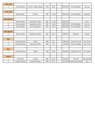 10 Km. Ruta

     1º          Fernanda Ayala     A.C.A.M. - Agrup. Llanquin   1978    48.37     08/07/2012   Nac. Ruta Master      San Luis



 15 Km. Ruta

     1º          Marcela Araujo             A.C.A.M.             1965   1. 07.29   26/05/2012   Nac. Ruta Master     Necochea



Media Maratón
     1º          Sandra Amarillo      Agrupación Luis Rey        1984   1.13.55    09/09/2012                          Bs As

     2º         Patricia Saiquita     Agrupación Luis Rey        1967   1.33.46    08/07/2012   Nac. Ruta Master      San Luis

     3º          Sandra Dulfano        Libre (CAI Kasique)       1961   1.35.13    08/07/2012   Nac. Ruta Master      San Luis



Media Maratón

     1º          Sandra Amarillo      Agrupación Luis Rey        1984   2.53.17    15/04/2012      Rotterdam          Holanda



    Bala

     1º         Larrauri Mercedes            ACAM                1960    9.81      16/06/2012   Evaluativo Sub 20   Com. Rivad.

     2º         Escalante Daniela      Agrupación Olimpia        1963    7.18      14/04/2012   Enrique Campillay   Com. Rivad.



   Disco
     1º         Larrauri Mercedes            ACAM                1960    19.68     16/06/2012   Evaluativo Sub 20   Com. Rivad.



  Jabalina

     1º           Poli Virginia             con pase             1980    45.61     31/03/2012      Provincial       Mar del Plata

     2º         Escalante Daniela      Agrupación Olimpia        1963    22.47     10/11/2012 Sudamericano Master       Perú
 