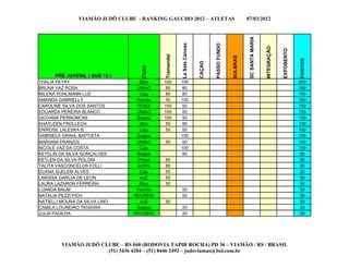 VIAMÃO JUDÔ CLUBE - RANKING GAUCHO 2012 – ATLETAS                                        07/03/2012




                                                                                                          SC SANTA MARIA
                                                        La Sale Canoas




                                                                                 PASSO FUNDO




                                                                                                                           INTEGRAÇÃO


                                                                                                                                        EXPOBENTO
                                            Tramandai




                                                                                               SULBRAS




                                                                                                                                                    PONTOS
                                                                         CAÇAO
                                    Clube
      PRE JUVENIL ( SUB 15 )
THALIA PETRY                       Gloc     100         100                                                                                         200
BRUNA VAZ ROSA                    UNIAO      80          80                                                                                         160
MILENA POHLMANN LUZ                Caju      80          80                                                                                         160
AMANDA GABRIELLY                  Viamão     50         100                                                                                         150
CAROLINE SILVA DOS SANTOS         FENIX     100          50                                                                                         150
EDUARDA PEREIRA BLANCO            UNIAO     100          50                                                                                         150
GIOVANA PERNONCINI                Sogipa    100          50                                                                                         150
KHATLEEN FROLLECH                  Gloc      50          80                                                                                         130
ENIROSE LALESKA B.                 Caju      50          50                                                                                         100
GABRIELA GRAHL BAPTISTA           Sogipa                100                                                                                         100
MARIANA FRANZOI                   UNIAO     50           50                                                                                         100
NICOLE VAZ DA COSTA                Caju                 100                                                                                         100
KETELIN DA SILVA GONÇALVES        Sogipa                 80                                                                                          80
KETLEN DA SILVA POLONI            Phisio    80                                                                                                       80
TALITA VASCONCELOS FOLLI          AGRA      80                                                                                                       80
DUANA SUELEM ALVES                 Caju     50                                                                                                       50
LARISSA GARCIA DE LEON             AJE      50                                                                                                       50
LAURA LAZARON FERREIRA             Gloc     50                                                                                                       50
LUANDA BAUM                       Viamão                50                                                                                           50
NATALIA PEZZI FICH               RECREIO                50                                                                                           50
NATIELLI MOURA DA SILVA LINO       AJE      50                                                                                                       50
CAMILA LOUREIRO TEIXEIRA          Sogipa                20                                                                                           20
JULIA PADILHA                    RECREIO                20                                                                                           20




         VIAMÃO JUDÔ CLUBE – RS 040 (RODOVIA TAPIR ROCHA) PD 36 – VIAMÃO / RS / BRASIL
                       (51) 3436 4204 – (51) 8446 2492 – judoviamao@bol.com.br
 