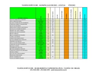 VIAMÃO JUDÔ CLUBE - RANKING GAUCHO 2012 – ATLETAS                                            07/03/2012




                                                                                                                   SC SANTA MARIA
                                                                                         PASSO FUNDO




                                                                                                                                    INTEGRAÇÃO
                                                                La Sale Canoas




                                                                                                                                                 EXPOBENTO
                                                    Tramandai




                                                                                                       SULBRAS




                                                                                                                                                             PONTOS
                                                                                 CAÇAO
                                         Clube
              JUVENIL ( SUB 17 )
THAYNA MIRANDA CARDOSO                    Caju      100         100                                                                                          200
ANA CAROLINE KISEL                     Rio Branco    80         100                                                                                          180
ELIANE VITORIA BUENO BARBOSA            BILHAR      100         80                                                                                           180
CAROLINE JORGE CASAGRANDE                Phisio      80         80                                                                                           160
JULIA VAZ DA ROSA                       UNIAO        80         80                                                                                           160
JAQUELINE PATRICIA HOFFMANN             SOGIPA      100         50                                                                                           150
NATALIA CUSTODIO DA ROSA                SOGIPA       50         100                                                                                          150
MARINA DE LIMA CORRÊA                     AJE        80         50                                                                                           130
ANGELA DE JESUS GODINHO                   Caju       50         50                                                                                           100
BIANCA BRAGA                             Sogipa     100                                                                                                      100
BRUNA DEBORTOLI SOARES                   Phisio      50         50                                                                                           100
CAMILA ZEFERINO                         UNIAO       100                                                                                                      100
CAROLYNNE HERNANDEZ                     UNIAO       100                                                                                                      100
LETICIA RIBEIRO BAUERMANN                Unisc       50         50                                                                                           100
VERONICA KUNRATH                        SOGIPA       50         50                                                                                           100
ANA CLAUDIA MARQUARDT                JUDOSOCIAL                 80                                                                                            80
CAROLINE DA SILVA BARRETO              Rio Branco   80                                                                                                        80
RAFAELA CONTE                             ATC                   80                                                                                            80
VANDRELIZE TRAVAIN                       Phisio     80                                                                                                        80
BETTINA BARBOSA MÂNCIO                   Phisio     50                                                                                                        50
CAROLINA GONÇALVES MENDES               BILHAR      50                                                                                                        50
DANIELA PIRES                            Sogipa                 50                                                                                            50
DAYANE SELTZER SCHMIDT                  SOGIPA      50                                                                                                        50
FRANCIELE MACHADO                        Unisc      50                                                                                                        50
JESSICA RODRIGUES                       Viamão                  50                                                                                            50
LUIZA GUTERRES OLIANO                  GAUCHO       50                                                                                                        50




            VIAMÃO JUDÔ CLUBE – RS 040 (RODOVIA TAPIR ROCHA) PD 36 – VIAMÃO / RS / BRASIL
                          (51) 3436 4204 – (51) 8446 2492 – judoviamao@bol.com.br
 