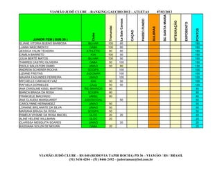 VIAMÃO JUDÔ CLUBE - RANKING GAUCHO 2012 – ATLETAS                                          07/03/2012




                                                                                                                 SC SANTA MARIA
                                                            La Sale Canoas




                                                                                     PASSO FUNDO




                                                                                                                                  INTEGRAÇÃO


                                                                                                                                               EXPOBENTO
                                                Tramandai




                                                                                                   SULBRAS




                                                                                                                                                           PONTOS
                                                                             CAÇAO
                                       Clube
        JUNIOR FEM ( SUB 20 )
ELIANE VITORIA BUENO BARBOSA         BILHAR     100          80                                                                                            180
LUANA NASCIMENTO                      GABA      100          80                                                                                            180
JESSICA VALIM TEIXEIRA              ATHLETIC     80          80                                                                                            160
CAMILA BARRETO                         KIAI     100          50                                                                                            150
JÚLIA BERTÉ MATOS                    BILHAR     100          50                                                                                            150
TAMIRES CASTRO OLIVEIRA               GABA       50         100                                                                                            150
PAOLA SALVATORI DAMO                  UNIAO      50          80                                                                                            130
ANDREIA SCHERER ROCHA                SOGIPA                 100                                                                                            100
LIZIANE FREITAS                     JUDOMAR                 100                                                                                            100
MAIARA FAGUNDES FERREIRA              UNIAO                 100                                                                                            100
MYCHELLE CARVALHO VAZ                  KIAI     50           50                                                                                            100
RAFAELA DORNELES                      CAJU      50           50                                                                                            100
ANA CAROLINE KISEL MARTINS         RIO BRANCO   80                                                                                                          80
BIANCA BRAGA DA ROSA                 SOGIPA     80                                                                                                          80
FRANCIELE MACHADO                     UNISC     80                                                                                                          80
ANA CLAUDIA MARQUARDT              JUDOSOCIAL               50                                                                                              50
CAROLYNNE HERNANDEZ                   UNIAO     50                                                                                                          50
LOHAINE BRILHANTE DA SILVA            UNIAO     50                                                                                                          50
MARIANA BRAGA DA ROSA                SOGIPA     50                                                                                                          50
PAMELA VIVIANE DA ROSA MACIEL         GLOC      20          20                                                                                              40
ALINE HELENE WILLMANN                 GLOC      20                                                                                                          20
CLARISSA MESQUITA SOARES              UNIAO                 20                                                                                              20
KASSIANA SOUZA DE MOURA               GABA      20                                                                                                          20




           VIAMÃO JUDÔ CLUBE – RS 040 (RODOVIA TAPIR ROCHA) PD 36 – VIAMÃO / RS / BRASIL
                         (51) 3436 4204 – (51) 8446 2492 – judoviamao@bol.com.br
 