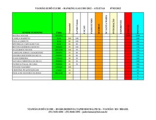 VIAMÃO JUDÔ CLUBE - RANKING GAUCHO 2012 – ATLETAS                                                     07/03/2012




                                                                                                         SC SANTA MARIA
                                                                                 PASSO FUNDO




                                                                                                                           INTEGRAÇÃO
                                                        La Sale Canoas




                                                                                                                                        EXPOBENTO
                                            Tramandai




                                                                                               SULBRAS




                                                                                                                                                             PONTOS
                                                                                                                                                    COPA M
                                                                         CAÇAO
        SENIOR FEMININO           Clube
MAYRA AGUIAR                      SOGIPA                                                                                                            2500     2500
CAMILA BARRETO                     KIAI    100          100                                                                                                   200
PAULA LEBOUTE                      KIAI     80          100                                                                                                   180
MYCHELLE CARVALHO VAZ              KIAI     80           80                                                                                                   160
BETTINA BARBOSA MANCIO            PHISIO    50          100                                                                                                   150
JULIA BERTE MATOS                 BILHAR   100           50                                                                                                   150
CAROLINE JORGE CASAGRANDE         PHISIO    50           80                                                                                                   130
JANAIRA MACHADO DA SILVA          PHISIO    50           80                                                                                                   130
IVANI FERREIRA                    UNIAO     50           50                                                                                                   100
NAYARA CHRISTINA DA SILVA         PHISIO    80           20                                                                                                   100
PATRICIA PAGAL DE LIMA            PHISIO    50          50                                                                                                   100
VIVIANE NAZÁRIO                   UNIAO    100                                                                                                               100
CRISTINE PFAFFENZELER              UNISC    50                                                                                                                50
PAOLA DE OLIVEIRA DA ROSA         BILHAR    50                                                                                                                50
                                                                                                                                                               0
                                                                                                                                                               0




             VIAMÃO JUDÔ CLUBE – RS 040 (RODOVIA TAPIR ROCHA) PD 36 – VIAMÃO / RS / BRASIL
                           (51) 3436 4204 – (51) 8446 2492 – judoviamao@bol.com.br
 