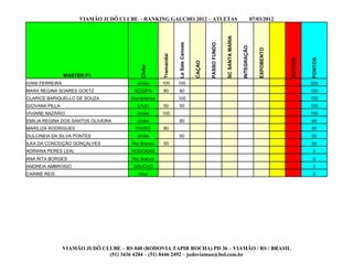 VIAMÃO JUDÔ CLUBE - RANKING GAUCHO 2012 – ATLETAS                                                                07/03/2012




                                                                                                         SC SANTA MARIA
                                                                  La Sale Canoas




                                                                                           PASSO FUNDO




                                                                                                                          INTEGRAÇÃO


                                                                                                                                          EXPOBENTO
                                                      Tramandai




                                                                                                                                                      OUTROS



                                                                                                                                                               PONTOS
                                                                                   CAÇAO
                                            Clube
                 MASTER F1
IVANI FERREIRA                            União       100         100                                                                                          200
MARA REGINA SOARES GOETZ                 SOGIPA       80          80                                                                                           160
CLARICE BARIQUELLO DE SOUZA             Gondoleiros               100                                                                                          100
GIOVANA PILLA                             CAJU        50          50                                                                                           100
VIVIANE NAZÁRIO                           União       100                                                                                                      100
EMILIA REGINA DOS SANTOS OLIVEIRA         União                   80                                                                                           80
MARILIZA RODRIGUES                        PHISIO      80                                                                                                       80
DULCINEIA DA SILVA PONTES                 União                   50                                                                                           50
ILKA DA CONCEIÇÃO GONÇALVES             Rio Branco    50                                                                                                       50
ADRIANA PERES LEAL                      KODOKAN                                                                                                                 0
ANA RITA BORGES                         Rio Branco                                                                                                              0
ANDREIA AMBROSIO                         GAUCHO                                                                                                                 0
CARINE REIS                                Gloc                                                                                                                 0




                 VIAMÃO JUDÔ CLUBE – RS 040 (RODOVIA TAPIR ROCHA) PD 36 – VIAMÃO / RS / BRASIL
                               (51) 3436 4204 – (51) 8446 2492 – judoviamao@bol.com.br
 