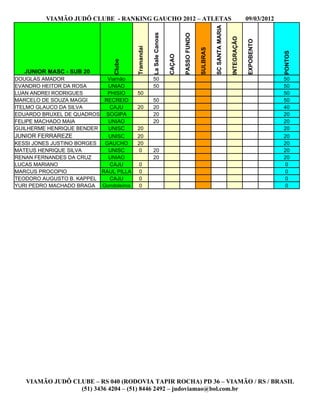 VIAMÃO JUDÔ CLUBE - RANKING GAUCHO 2012 – ATLETAS                                                                         09/03/2012




                                                                                                     SC SANTA MARIA
                                                    La Sale Canoas




                                                                             PASSO FUNDO




                                                                                                                      INTEGRAÇÃO

                                                                                                                                   EXPOBENTO
                                        Tramandai




                                                                                           SULBRAS




                                                                                                                                                PONTOS
                                                                     CAÇAO
                               Clube
   JUNIOR MASC - SUB 20
DOUGLAS AMADOR               Viamão                 50                                                                                          50
EVANDRO HEITOR DA ROSA       UNIAO                  50                                                                                          50
LUAN ANDREI RODRIGUES        PHISIO     50                                                                                                      50
MARCELO DE SOUZA MAGGI      RECREIO                 50                                                                                          50
ITELMO GLAUCO DA SILVA        CAJU      20          20                                                                                          40
EDUARDO BRUXEL DE QUADROS SOGIPA                    20                                                                                          20
FELIPE MACHADO MAIA          UNIAO                  20                                                                                          20
GUILHERME HENRIQUE BENDER    UNISC      20                                                                                                      20
JUNIOR FERRAREZE             UNISC      20                                                                                                      20
KESSI JONES JUSTINO BORGES  GAUCHO      20                                                                                                      20
MATEUS HENRIQUE SILVA        UNISC       0          20                                                                                          20
RENAN FERNANDES DA CRUZ      UNIAO                  20                                                                                          20
LUCAS MARIANO                 CAJU        0                                                                                                      0
MARCUS PROCOPIO            RAUL PILLA     0                                                                                                      0
TEODORO AUGUSTO B. KAPPEL     CAJU        0                                                                                                      0
YURI PEDRO MACHADO BRAGA Gondoleiros      0                                                                                                      0




   VIAMÃO JUDÔ CLUBE – RS 040 (RODOVIA TAPIR ROCHA) PD 36 – VIAMÃO / RS / BRASIL
                 (51) 3436 4204 – (51) 8446 2492 – judoviamao@bol.com.br
 