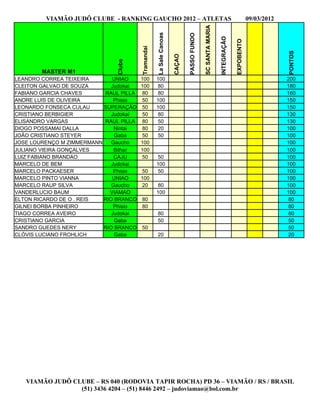 VIAMÃO JUDÔ CLUBE - RANKING GAUCHO 2012 – ATLETAS                                                                           09/03/2012




                                                                                           SC SANTA MARIA
                                                    La Sale Canoas




                                                                             PASSO FUNDO




                                                                                                            INTEGRAÇÃO

                                                                                                                         EXPOBENTO
                                        Tramandai




                                                                                                                                                  PONTOS
                                                                     CAÇAO
                               Clube
        MASTER M1
LEANDRO CORREA TEIXEIRA       UNIAO     100         100                                                                                           200
CLEITON GALVAO DE SOUZA       Judokai   100          80                                                                                           180
FABIANO GARCIA CHAVES      RAUL PILLA    80          80                                                                                           160
ANDRE LUIS DE OLIVEIRA         Phisio    50         100                                                                                           150
LEONARDO FONSECA CULAU     SUPERAÇÃO     50         100                                                                                           150
CRISTIANO BERBIGIER           Judokai    50          80                                                                                           130
ELISANDRO VARGAS           RAUL PILLA    80          50                                                                                           130
DIOGO POSSAMAI DALLA           Nintai    80          20                                                                                           100
JOÃO CRISTIANO STEYER          Gaba      50          50                                                                                           100
JOSE LOURENÇO M ZIMMERMANN    Gaucho    100                                                                                                       100
JULIANO VIEIRA GONÇALVES       Bilhar   100                                                                                                       100
LUIZ FABIANO BRANDAO           CAJU      50          50                                                                                           100
MARCELO DE BEM                Judokai               100                                                                                           100
MARCELO PACKAESER              Phisio    50          50                                                                                           100
MARCELO PINTO VIANNA          UNIAO     100                                                                                                       100
MARCELO RAUP SILVA            Gaucho     20          80                                                                                           100
VANDERLUCIO BAUM             VIAMAO                 100                                                                                           100
ELTON RICARDO DE O . REIS  RIO BRANCO   80                                                                                                         80
GILNEI BORBA PINHEIRO          Phisio   80                                                                                                         80
TIAGO CORREA AVEIRO           Judokai               80                                                                                             80
CRISTIANO GARCIA               Gaba                 50                                                                                             50
SANDRO GUEDES NERY         RIO BRANCO   50                                                                                                         50
CLÓVIS LUCIANO FROHLICH        Gaba                 20                                                                                             20




   VIAMÃO JUDÔ CLUBE – RS 040 (RODOVIA TAPIR ROCHA) PD 36 – VIAMÃO / RS / BRASIL
                 (51) 3436 4204 – (51) 8446 2492 – judoviamao@bol.com.br
 