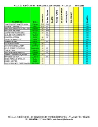 VIAMÃO JUDÔ CLUBE - RANKING GAUCHO 2012 – ATLETAS                                                                        09/03/2012




                                                                                        SC SANTA MARIA
                                                 La Sale Canoas




                                                                          PASSO FUNDO




                                                                                                         INTEGRAÇÃO

                                                                                                                      EXPOBENTO
                                     Tramandai




                                                                                                                                               PONTOS
                                                                  CAÇAO
       MASTER M2           Clube
VANDERLUCIO SANTOS BAUM   Viamão     100         100                                                                                           200
LEANDRO WACHHOLZ            Gloc     100          80                                                                                           180
MARCELO MACHADO CARDOSO   UNIAO       80          80                                                                                           160
MARCIO C. MORAES          UNIAO       50         100                                                                                           150
ANDRE LUIS DE OLIVEIRA     Phisio     50          50                                                                                           100
CARLOS EURICO PEREIRA     UNISC                  100                                                                                           100
EDUARDO KAPPEL             GLOC       50          50                                                                                           100
VALDECIR MARCELO           Gaba      100                                                                                                       100
ALMANSOR VAZ              UNISC                  80                                                                                             80
CLEBER ANTONIO              Caju     80                                                                                                         80
JOSE ROBERTO BATISTA      NINTAI     80                                                                                                         80
HELIO ROBERTO PASSOS     Superaçâo   50          20                                                                                             70
YURI ACORDI               UNISC      20          50                                                                                             70
JOSÉ POKORSKI VARGAS      Viamão                 50                                                                                             50
JULIANO VIEIRA GONÇALVES   Bilhar    50                                                                                                         50
MARCELO DE BEM            Judokai                50                                                                                             50
REGIS ADRIANO DA SILVA     Gaba      50                                                                                                         50
EDSON SOARES               GLOC      20                                                                                                         20
JOSE LOURENÇO ZIMMERMANN GAUCHO      20                                                                                                         20




   VIAMÃO JUDÔ CLUBE – RS 040 (RODOVIA TAPIR ROCHA) PD 36 – VIAMÃO / RS / BRASIL
                 (51) 3436 4204 – (51) 8446 2492 – judoviamao@bol.com.br
 