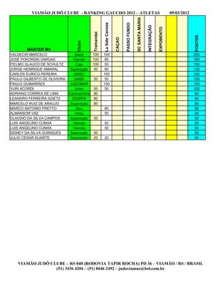 VIAMÃO JUDÔ CLUBE - RANKING GAUCHO 2012 – ATLETAS                                                                          09/03/2012




                                                                                           SC SANTA MARIA
                                                    La Sale Canoas




                                                                             PASSO FUNDO




                                                                                                            INTEGRAÇÃO

                                                                                                                         EXPOBENTO
                                        Tramandai




                                                                                                                                                  PONTOS
                                                                     CAÇAO
                                Clube
        MASTER M3
VALDECIR MARCELO              Gaba      100         100                                                                                           200
JOSÉ POKORSKI VARGAS         Viamão     100          80                                                                                           180
ITELMO GLAUCO DE SCHULTZ       Caju     100          50                                                                                           150
JORGE HENRIQUE AMARAL       Superação    50          80                                                                                           130
CARLOS EURICO PEREIRA         UNISC                 100                                                                                           100
PAULO GILBERTO DE OLIVEIRA    GABA       50          50                                                                                           100
PAULO GUIMARÃES             JUDOMAR                 100                                                                                           100
YURI ACORDI                   Unisc      50          50                                                                                           100
ADRIANO CORREA DE LIMA     Cachoeirinha 80                                                                                                         80
LEANDRO FERREIRA GOETZ       SOGIPA      80                                                                                                        80
MARCELO RUIZ DE ARAUJO      Superação    80                                                                                                        80
MARCO ANTONIO PRETTO           Gloc                 80                                                                                             80
ALMANSOR VAZ                  Unisc                 50                                                                                             50
CLAUDIO DA SILVA CAMPOS     Superação    50                                                                                                        50
LUIS ANGELINO CUNHA          Viamão                 50                                                                                             50
LUIS ANGELINO CUNHA          Viamão                 50                                                                                             50
SIDNEY DA SILVA OURIQUES    Superação    50                                                                                                        50
JULIO CESAR DUARTE          Superação    20         20                                                                                             40




   VIAMÃO JUDÔ CLUBE – RS 040 (RODOVIA TAPIR ROCHA) PD 36 – VIAMÃO / RS / BRASIL
                 (51) 3436 4204 – (51) 8446 2492 – judoviamao@bol.com.br
 