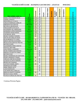 VIAMÃO JUDÔ CLUBE - RANKING GAUCHO 2012 – ATLETAS                                                                   09/03/2012




                                                      La Sale Canoas




                                                                               PASSO FUNDO




                                                                                                                  INTEGRAÇÃO


                                                                                                                               EXPOBENTO
                                                                                                       SC SANTA
                                          Tramandai




                                                                                             SULBRAS




                                                                                                                                            PONTOS
                                                                                                        MARIA
                                                                       CAÇAO
                                  Clube
      PRE JUVENIL ( SUB 15 )
DANIEL DOS PASSOS SILVA          Bilhar   100         100                                                                                   200
GABRIEL BARROS                  Sogipa    100         100                                                                                   200
IGOR WESLLEY E SILVA             Bilhar   100         100                                                                                   200
CARLOS HENRIQUE CAMILLIS         Uniao    80          100                                                                                   180
EMERSON DOS SANTOS             RECREIO    100         80                                                                                    180
MATHEUS LIMA BOHLKE              Gaba     80          100                                                                                   180
VINICIUS BRITO DA SILVA          Uniao    100         80                                                                                    180
ALEXANDRE IZEL MENEGHINI         Bilhar   50          100                                                                                   150
LEONARDO LOPES PEDROSO         Judomar    100         50                                                                                    150
LEONARDO ROSSI PENHA             Unisc    100         50                                                                                    150
LUIS MIGUEL HECK                 Uniao    50          100                                                                                   150
KEVEN TAVARES TEIXEIRA           Unisc    80          50                                                                                    130
AIRTON ANTUNES DA ROSA           Uniao                100                                                                                   100
KEVIN MENEGOTTO CHIES            CAJU     50          50                                                                                    100
MARCIO MATHEUS DICKSEN         Judomar    50          50                                                                                    100
MATEUS DOS SANTOS FREITAS       Phisio    80          20                                                                                    100
MATHEUS HAHN                    Phisio    50          50                                                                                    100
ALEXSANDRO PIRES SANTOS          ATC                  80                                                                                    80
IGOR DE LIMA PAIM                Unisc    80                                                                                                80
JOAO PEDRO LAUREANO            Judomar    80                                                                                                80
KEVIN THOMAS DOS SANTOS          Uniao                80                                                                                    80
MARCELO DA MOTTA LEMES            KIAI                80                                                                                    80
MATHEUS GUÉ                       KIAI                80                                                                                    80
MURILO HENRIQUE DA FONTOURA      Unisc                80                                                                                    80
PEDRO HENRIQUE TEIDER             AJE     80                                                                                                80
VINICIUS LOBO DE OLIVEIRA       Sogipa                80                                                                                    80
ALISSON GULARTE PEREIRA          Caju     50          20                                                                                    70
BRUNO SILVA BRAIDA                KIAI                50                                                                                    50
GUSTAVO HANSEL METZ              Gloc     50                                                                                                50
HENRIQUE BOTHOMÉ                  KIAI                50                                                                                    50
ISAMU RAMOS SATO                 Gaba                 50                                                                                    50
LUAN RODRIGUES                  Viamão                50                                                                                    50
LUIS ANGELINO CUNHA JR          Viamão                50                                                                                    50
MARCOS AGAPITO PEREIRA           Uniao    50                                                                                                50
MATEUS VILELA VIEIRA             Uniao                50                                                                                    50
PATRICK PUREZA DE FREITAS         AJE     50                                                                                                50



Continua Próxima Pagina




   VIAMÃO JUDÔ CLUBE – RS 040 (RODOVIA TAPIR ROCHA) PD 36 – VIAMÃO / RS / BRASIL
                 (51) 3436 4204 – (51) 8446 2492 – judoviamao@bol.com.br
 