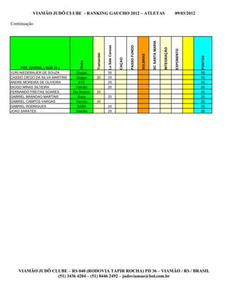 VIAMÃO JUDÔ CLUBE - RANKING GAUCHO 2012 – ATLETAS                                                                            09/03/2012

Continuação




                                                                                                          SC SANTA MARIA
                                                         La Sale Canoas




                                                                                  PASSO FUNDO




                                                                                                                           INTEGRAÇÃO


                                                                                                                                        EXPOBENTO
                                             Tramandai




                                                                                                SULBRAS




                                                                                                                                                     PONTOS
                                                                          CAÇAO
                                   Clube
      PRE JUVENIL ( SUB 15 )
YURI NIEDERAUER DE SOUZA          Sogipa                 50                                                                                          50
CASSIO DIEGO DA SILVA MARTINS     Sogipa     20          20                                                                                          40
ANDRE MOREIRA DE OLIVEIRA          ATC                   20                                                                                          20
DIOGO MINAS SILVEIRA             Viamão                  20                                                                                          20
FERNANDO FREITAS SOARES         Rio Branco   20                                                                                                      20
GABRIEL BRANDAO MARTINS            Gaba                  20                                                                                          20
GABRIEL CAMPOS VARGAS            Viamão      20                                                                                                      20
GABRIEL RODRIGUES                 GABA                   20                                                                                          20
JOAO SARATES                     Viamão                  20                                                                                          20




    VIAMÃO JUDÔ CLUBE – RS 040 (RODOVIA TAPIR ROCHA) PD 36 – VIAMÃO / RS / BRASIL
                  (51) 3436 4204 – (51) 8446 2492 – judoviamao@bol.com.br
 