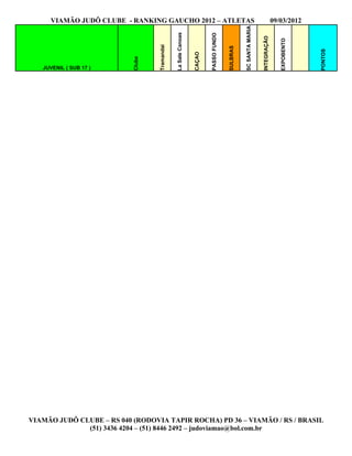 VIAMÃO JUDÔ CLUBE - RANKING GAUCHO 2012 – ATLETAS                                                                        09/03/2012




                                                                                                SC SANTA MARIA
                                               La Sale Canoas




                                                                        PASSO FUNDO




                                                                                                                 INTEGRAÇÃO


                                                                                                                                 EXPOBENTO
                                   Tramandai




                                                                                      SULBRAS




                                                                                                                                             PONTOS
                                                                CAÇAO
                           Clube
   JUVENIL ( SUB 17 )




VIAMÃO JUDÔ CLUBE – RS 040 (RODOVIA TAPIR ROCHA) PD 36 – VIAMÃO / RS / BRASIL
              (51) 3436 4204 – (51) 8446 2492 – judoviamao@bol.com.br
 