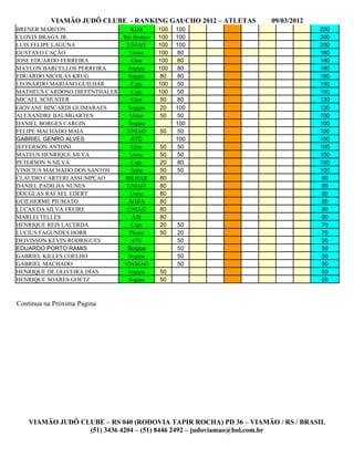 VIAMÃO JUDÔ CLUBE - RANKING GAUCHO 2012 – ATLETAS       09/03/2012
BRENER MARCON                   KIAI      100   100                             200
CLOVIS BRAGA JR.             Rio Branco   100   100                             200
LUIS FELIPE LAGUNA            UNIAO       100   100                             200
GUSTAVO CAÇÃO                  Uniao      100    80                             180
JOSE EDUARDO FERREIRA           Gloc      100    80                             180
MAYLON BARCELLOS PERREIRA      Sogipa     100    80                             180
EDUARDO NICOLAS KRUG           Sogipa      80    80                             160
LEONARDO MARIANO GUILHAR        Caju      100    50                             150
MATHEUS CARDOSO DIEFENTHALER    Caju      100    50                             150
MICAEL SCHUSTER                 Gloc       50    80                             130
GIOVANE BISCARDI GUIMARAES     Sogipa      20   100                             120
ALEXANDRE BAUMGARTEN           Unisc       50    50                             100
DANIEL BORGES CARGIN           Sogipa           100                             100
FELIPE MACHADO MAIA           UNIAO       50     50                             100
GABRIEL GENRO ALVES             ATC             100                             100
JEFFERSON ANTONI                Gloc      50     50                             100
MATEUS HENRIQUE SILVA          Unisc      50     50                             100
PETERSON N SILVA                Caju      20     80                             100
VINICIUS MACHADO DOS SANTOS     Gaba      50     50                             100
CLAUDIO CARTERI ASSUMPÇAO     BILHAR      80                                     80
DANIEL PADILHA NUNES          UNIAO       80                                     80
DOUGLAS RAFAEL EDERT           Unisc      80                                     80
GUILHERME PIUMATO              AGRA       80                                     80
LUCAS DA SILVA FREIRE         UNIAO       80                                     80
MARLEI TELLES                   AJE       80                                     80
HENRIQUE REIS LACERDA           Caju      20    50                               70
LUCIUS FAGUNDES HORR           Phisio     50    20                               70
DEIVISSON KEVIN RODRIGUES       ATC             50                               50
EDUARDO PORTO RAMIS           Sogipa            50                               50
GABRIEL KILLES COELHO          Sogipa           50                               50
GABRIEL MACHADO              VIAMAO             50                               50
HENRIQUE DE OLIVEIRA DIAS      Sogipa     50                                     50
HENRIQUE SOARES GOETZ          Sogipa     50                                     50



Continua na Próxima Pagina




    VIAMÃO JUDÔ CLUBE – RS 040 (RODOVIA TAPIR ROCHA) PD 36 – VIAMÃO / RS / BRASIL
                  (51) 3436 4204 – (51) 8446 2492 – judoviamao@bol.com.br
 