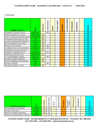 VIAMÃO JUDÔ CLUBE - RANKING GAUCHO 2012 – ATLETAS                                                                                                                   09/03/2012



Continuação




                                                                                                                                        SC SANTA MARIA
                                                              La Sale Canoas




                                                                                                   PASSO FUNDO




                                                                                                                                                         INTEGRAÇÃO


                                                                                                                                                                              EXPOBENTO
                                             Tramandai




                                                                                                                         SULBRAS




                                                                                                                                                                                                 PONTOS
                                                                                        CAÇAO
                                  Clube
      JUVENIL ( SUB 17 )
HENRIQUE ZANUZO TESTA          RPRADO                         50                                                                                                                                 50
HERICLES DIOVANI ALVES        ATHLETIC       50                                                                                                                                                  50
JOAO VICTOR DE OLIVEIRA BEM   JUDOMAR        50                                                                                                                                                  50
LEONARDO MACHADO ALVES            AJE        50                                                                                                                                                  50
NATHAN NEISENGER MARTINI        UNIAO        50                                                                                                                                                  50
RHUAN ROBERTO SILVEIRA           Unisc       50                                                                                                                                                  50
DANIEL DE OLIVEIRA               Phisio      20               20                                                                                                                                 40
LAURENCE SILVA DE OLIVEIRA    ATHLETIC       20               20                                                                                                                                 40
EDUARDO LUIS DOS SANTOS           Caju       20                                                                                                                                                  20
GABRIEL CARDOSO AVILA         Gondoleiros                     20                                                                                                                                 20
JOÃO PAULO DE MATTIA          JUDOMAR        20                                                                                                                                                  20
LUCAS HENRIQUE VIEIRA          JUDOKAI                        20                                                                                                                                 20
MATHEUS JASIEL BORGES          RPRADO        20                                                                                                                                                  20
MURILO MEIRELES MACHADO          Gaba        20                                                                                                                                                  20
RAFAEL GELISKI                    Caju                        20                                                                                                                                 20
SALOMAO GEBIN CLARO              Unisc       20                                                                                                                                                  20
                                                                                                           PASSO FUNDO




                                                                                                                                                                 INTEGRAÇÃO
                                                                       La Sale Canoas




                                                                                                                                                                                     EXPOBENTO
                                                                                                                                           SC SANTA
                                                  Tramandai




                                                                                                                              SULBRAS


                                                                                                                                            MARIA




                                                                                                                                                                                                      PONTOS
                                                                                           CAÇAO
                                     Clube




      SENIOR MASCULINO
ALESSANDRO M. PEREIRA           UNIAO           100                100                                                                                                                              200
VITOR LUZ NUNES                  UNISC          100                100                                                                                                                              200
GIOVANI VERONA MENGER             KIAI          100                 80                                                                                                                              180
JOÃO LUIZ FERNANDES VARGAS      SOGIPA           50                100                                                                                                                              150

   VIAMÃO JUDÔ CLUBE – RS 040 (RODOVIA TAPIR ROCHA) PD 36 – VIAMÃO / RS / BRASIL
                 (51) 3436 4204 – (51) 8446 2492 – judoviamao@bol.com.br
 
