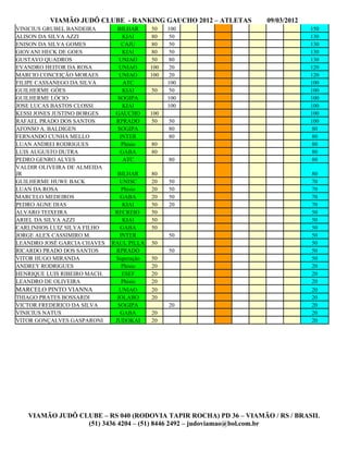 VIAMÃO JUDÔ CLUBE - RANKING GAUCHO 2012 – ATLETAS       09/03/2012
VINICIUS GRUBEL BANDEIRA       BILHAR       50   100                           150
ALISON DA SILVA AZZI             KIAI       80    50                           130
ENISON DA SILVA GOMES            CAJU       80    50                           130
GIOVANI HECK DE GOES             KIAI       80    50                           130
GUSTAVO QUADROS                 UNIAO       50    80                           130
EVANDRO HEITOR DA ROSA          UNIAO      100    20                           120
MARCIO CONCEIÇÃO MORAES         UNIAO      100    20                           120
FILIPE CASSANEGO DA SILVA        ATC             100                           100
GUILHERME GÓES                   KIAI      50     50                           100
GUILHERME LÓCIO                SOGIPA            100                           100
JOSE LUCAS BASTOS CLOSSI         KIAI            100                           100
KESSI JONES JUSTINO BORGES     GAUCHO      100                                 100
RAFAEL PRADO DOS SANTOS        RPRADO       50   50                            100
AFONSO A. BALDIGEN             SOGIPA            80                             80
FERNANDO CUNHA MELLO            INTER            80                             80
LUAN ANDREI RODRIGUES            Phisio    80                                   80
LUIS AUGUSTO DUTRA              GABA       80                                   80
PEDRO GENRO ALVES                ATC             80                             80
VALDIR OLIVEIRA DE ALMEIDA
JR                              BILHAR     80                                  80
GUILHERME HUWE BACK              UNISC     20    50                            70
LUAN DA ROSA                      Phisio   20    50                            70
MARCELO MEDEIROS                 GABA      20    50                            70
PEDRO AGNE DIAS                   KIAI     50    20                            70
ALVARO TEIXEIRA                RECREIO     50                                  50
ARIEL DA SILVA AZZI               KIAI     50                                  50
CARLINHOS LUIZ SILVA FILHO       GABA      50                                  50
JORGE ALEX CASSIMIRO M.          INTER           50                            50
LEANDRO JOSÉ GARCIA CHAVES    RAUL PILLA   50                                  50
RICARDO PRADO DOS SANTOS       RPRADO            50                            50
VITOR HUGO MIRANDA             Superaçâo   50                                  50
ANDREY RODRIGUES                  Phisio   20                                  20
HENRIQUE LUIS RIBEIRO MACH.       ESEF     20                                  20
LEANDRO DE OLIVEIRA               Phisio   20                                  20
MARCELO PINTO VIANNA             UNIAO     20                                  20
THIAGO PRATES BOSSARDI          JOLABO     20                                  20
VICTOR FREDERICO DA SILVA       SOGIPA           20                            20
VINICIUS NATUS                   GABA      20                                  20
VITOR GONÇALVES GASPARONI      JUDOKAI     20                                  20




   VIAMÃO JUDÔ CLUBE – RS 040 (RODOVIA TAPIR ROCHA) PD 36 – VIAMÃO / RS / BRASIL
                 (51) 3436 4204 – (51) 8446 2492 – judoviamao@bol.com.br
 