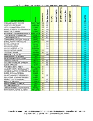 VIAMÃO JUDÔ CLUBE - RANKING GAUCHO 2012 – ATLETAS                                                                             09/03/2012




                                                                                              SC SANTA MARIA
                                                       La Sale Canoas




                                                                                PASSO FUNDO




                                                                                                               INTEGRAÇÃO

                                                                                                                            EXPOBENTO
                                           Tramandai




                                                                                                                                                     PONTOS
                                                                        CAÇAO
                                 Clube
       SENIOR DIVISAO
FABIANO GARCIA CHAVES       RAUL PILLA     100         100                                                                                           200
CRISTIANO BERBIGIER          JUDOKAI       100          80                                                                                           180
JEAN FERNANDES DA ROSA         Phisio      100          80                                                                                           180
PAULO ROBERTO GONCHOROSCKI      Esef        80         100                                                                                           180
DANIEL DE OLIVEIRA             Phisio       80          80                                                                                           160
ELISANDRO VARGAS BERNARDES RAUL PILLA       80          80                                                                                           160
JOSE EDUARDO FERREIRA          GLOC         80          80                                                                                           160
JUNIOR FERRAREZE               UNISC        80          80                                                                                           160
ALTAIR SANT ANNA DOS PASSOS    UNIAO       100                                                                                                       100
DANIEL AUGUSTO MACHADO       JUDOKAI                   100                                                                                           100
DOUGLAS AMADOR                 Viamão                  100                                                                                           100
EDUARDO KAPPEL                 GLOC                    100                                                                                           100
GUSTAVO CESAR ALVES          SAMURAI                   100                                                                                           100
GUSTAVO FEIJO VIEIRA           Phisio      100                                                                                                       100
JERONIMO GIRON                JOLABO        50          50                                                                                           100
LEANDRO DE TOGNI              Assonaju                 100                                                                                           100
LEANDRO MIGUEL RAMOS            Gaba       100                                                                                                       100
LEONARDO MACHADO ALVES          Gaba       100                                                                                                       100
THIAGO BARRETO                 Phisio       50         50                                                                                            100
WELLIINGTON FELIPE ORNELIO     Phisio       50         50                                                                                            100
LUCAS MARIANO                   CAJU                   80                                                                                             80
THIAGO DA SILVA ROCHA       Cachoeirinha   80                                                                                                         80
WAGNER BOEIRA DE AMARANTE      AGRA        80                                                                                                         80
CLAUDIO CARTERI DE ASSUMPÇAO BILHAR        50                                                                                                         50
DIOGO DA ROSA PEREIRA          UNIAO       50                                                                                                         50
GILMAR ADALBERTO DORNELES      Phisio                  50                                                                                             50
GUILHERME HENRIQUE BENDER      UNISC       50                                                                                                         50
MANUEL LUIS GONÇALVES          Phisio                  50                                                                                             50
MATEUS MATOZO                JUDOKAI                   50                                                                                             50
REGIS ADRIANO SCHARLAL          Gaba       50                                                                                                         50
WELLMAN KLINGER                 Esef       50                                                                                                         50
ANDERSON RENATO CHIABOTTO      RITMO       20                                                                                                         20
ROBSON GUILHERME OLIVEIRA    ATHLETIC      20                                                                                                         20




   VIAMÃO JUDÔ CLUBE – RS 040 (RODOVIA TAPIR ROCHA) PD 36 – VIAMÃO / RS / BRASIL
                 (51) 3436 4204 – (51) 8446 2492 – judoviamao@bol.com.br
 