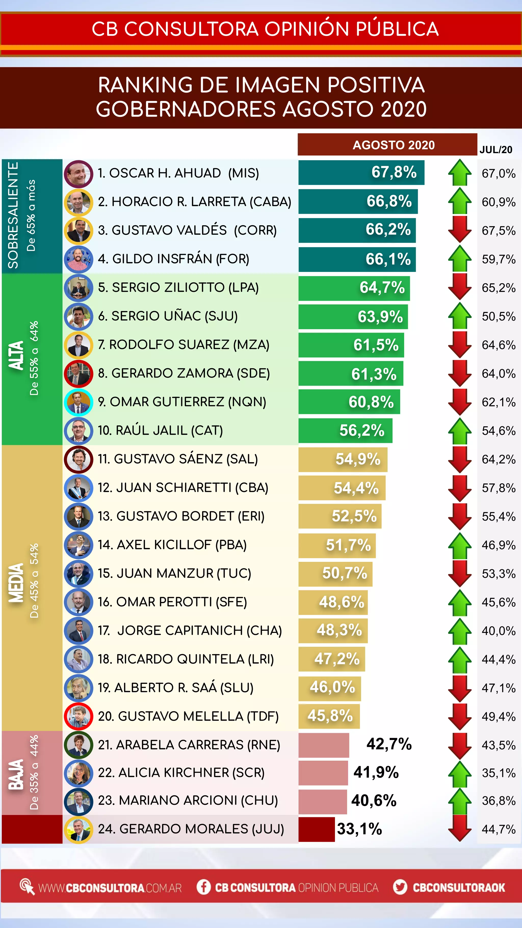 Con Sal Ranking Herrera Ahuad alcanzó en agosto la imagen positiva más alta del país | PDF