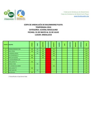 Federación Andaluza de Balonmano
Copa de Andalucía de Balonmano Playa
www.fandaluzabm.org
PUESTO EQUIPOS
UTRERA
CADIZ
ALGECIRAS
FUENGIROLA
BARBATE
ALMERÍA
LEPE
ALGECIRAS
MOGUER
CARRANZA
TOTAL
1º ZONABALONMANO.COM 450 445 510 470 1875
2º CBM UTRERA 430 455 490 480 1855
3º FUENGIROLA BEACH 425 500 460 1385
4º LOS ESTROPEAOS (*) 460 480 440 1380
5º CBM LOS PALACIOS 400 470 870
6º CLUB BALONMANO LEPE 450 450
7º CBM LUCENA "A" 440 440
8º ZARVAJE TEAM 435 435
9º RTL ESTANCO DEL VAPOR 430 430
10º CBM LUCENA "B" 420 420
11º CBMP GADES 98 415 415
12º BM ROCHELA 410 410
(*) Descalificado en Copa Romero Rube
LUGAR: ANDALUCIA
COPA DE ANDALUCÍA DE BALONMANO PLAYA
TEMPORADA 2014
CATEGORIA: JUVENIL MASCULINO
FECHAS: 31 DE MAYO AL 31 DE JULIO
 
