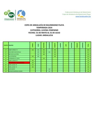 Federación Andaluza de Balonmano
Copa de Andalucía de Balonmano Playa
www.fandaluzabm.org
PUESTO EQUIPOS
UTRERA
CADIZ
ALGECIRAS
FUENGIROLA
BARBATE
ALMERÍA
LEPE
ALGECIRAS
MOGUER
CARRANZA
TOTAL
1º CBMP UTRERA "A" 450 425 490 460 1825
2º 96 DH BM PLAYA SEVILLA 435 500 142 440 1517
3º BM PLAYA LAS PERIS 415 480 450 1345
4º LAS ESTROPEAS 420 405 430 1255
5º FUENGIROLA EL COTO 470 470
6º CBMP UTRERA "B" 440 440
7º SPS-HANDBALL ALBURQUERQUE 430 430
8º CBM LUCENA "B" 410 410
9º CBM LUCENA "A" 400 400
10º COTO-REPIPI 142 142
11º DEPORTEYEMPRESA JUNIOR 142 142
LUGAR: ANDALUCIA
COPA DE ANDALUCÍA DE BALONMANO PLAYA
TEMPORADA 2014
CATEGORIA: JUVENIL FEMENINO
FECHAS: 31 DE MAYO AL 31 DE JULIO
 