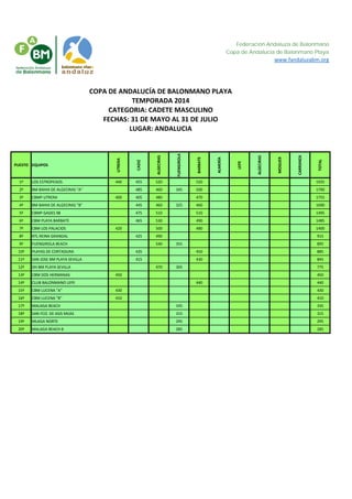 Federación Andaluza de Balonmano
Copa de Andalucía de Balonmano Playa
www.fandaluzabm.org
PUESTO EQUIPOS
UTRERA
CADIZ
ALGECIRAS
FUENGIROLA
BARBATE
ALMERÍA
LEPE
ALGECIRAS
MOGUER
CARRANZA
TOTAL
1º LOS ESTROPEAOS 440 455 520 520 1935
2º BM BAHIA DE ALGECIRAS "A" 485 460 345 500 1790
3º CBMP UTRERA 400 405 480 470 1755
4º BM BAHIA DE ALGECIRAS "B" 445 460 325 460 1690
5º CBMP GADES 98 475 510 510 1495
6º CBM PLAYA BARBATE 465 530 490 1485
7º CBM LOS PALACIOS 420 500 480 1400
8º RTL REINA GRANDAL 425 490 915
9º FUENGIROLA BEACH 540 355 895
10º PLAYAS DE CORTADURA 435 450 885
11º SAN JOSE BM PLAYA SEVILLA 415 430 845
12º DH BM PLAYA SEVILLA 470 305 775
13º CBM DOS HERMANAS 450 450
14º CLUB BALONMANO LEPE 440 440
15º CBM LUCENA "A" 430 430
16º CBM LUCENA "B" 410 410
17º MALAGA BEACH 335 335
18º SAN FCO. DE ASIS MIJAS 315 315
19º MLAGA NORTE 295 295
20º MALAGA BEACH B 285 285
LUGAR: ANDALUCIA
COPA DE ANDALUCÍA DE BALONMANO PLAYA
TEMPORADA 2014
CATEGORIA: CADETE MASCULINO
FECHAS: 31 DE MAYO AL 31 DE JULIO
 
