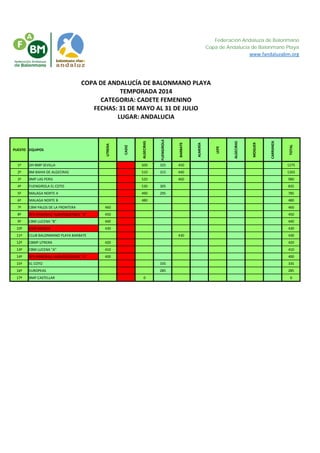 Federación Andaluza de Balonmano
Copa de Andalucía de Balonmano Playa
www.fandaluzabm.org
PUESTO EQUIPOS
UTRERA
CADIZ
ALGECIRAS
FUENGIROLA
BARBATE
ALMERÍA
LEPE
ALGECIRAS
MOGUER
CARRANZA
TOTAL
1º DH BMP SEVILLA 500 325 450 1275
2º BM BAHIA DE ALGECIRAS 510 315 440 1265
3º BMP LAS PERIS 520 460 980
4º FUENGIROLA EL COTO 530 305 835
5º MALAGA NORTE A 490 295 785
6º MALAGA NORTE B 480 480
7º CBM PALOS DE LA FRONTERA 460 460
8º SPS-HANDBALL ALBURQUERQUE "B" 450 450
9º CBM LUCENA "B" 440 440
10º CBM MERIDA 430 430
11º CLUB BALONMANO PLAYA BARBATE 430 430
12º CBMP UTRERA 420 420
13º CBM LUCENA "A" 410 410
14º SPS-HANDBALL ALBURQUERQUE "A" 400 400
15º EL COTO 335 335
16º EUROPEAS 285 285
17º BMP CASTELLAR 0 0
LUGAR: ANDALUCIA
COPA DE ANDALUCÍA DE BALONMANO PLAYA
TEMPORADA 2014
CATEGORIA: CADETE FEMENINO
FECHAS: 31 DE MAYO AL 31 DE JULIO
 