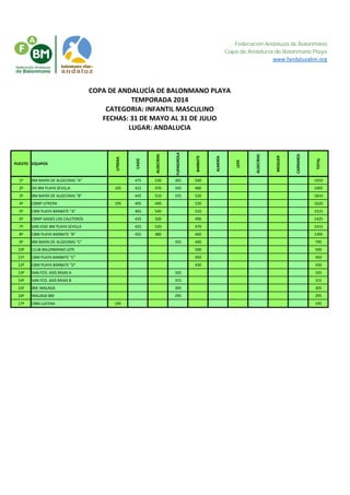 Federación Andaluza de Balonmano
Copa de Andalucía de Balonmano Playa
www.fandaluzabm.org
PUESTO EQUIPOS
UTRERA
CADIZ
ALGECIRAS
FUENGIROLA
BARBATE
ALMERÍA
LEPE
ALGECIRAS
MOGUER
CARRANZA
TOTAL
1º BM BAHÍA DE ALGECIRAS "A" 475 530 365 540 1910
2º DH BM PLAYA SEVILLA 195 415 470 345 480 1905
3º BM BAHÍA DE ALGECIRAS "B" 445 510 335 520 1810
4º CBMP UTRERA 195 405 490 530 1620
5º CBM PLAYA BARBATE "A" 465 540 510 1515
6º CBMP GADES LOS CALETEROS 435 500 490 1425
7º SAN JOSE BM PLAYA SEVILLA 425 520 470 1415
8º CBM PLAYA BARBATE "B" 455 480 460 1395
9º BM BAHÍA DE ALGECIRAS "C" 355 440 795
10º CLUB BALONMANO LEPE 500 500
11º CBM PLAYA BARBATE "C" 450 450
12º CBM PLAYA BARBATE "D" 430 430
13º SAN FCO. ASIS MIJAS A 325 325
14º SAN FCO. ASIS MIJAS B 315 315
15º BM. MALAGA 305 305
16º MALAGA BM 295 295
17º CBM LUCENA 195 195
LUGAR: ANDALUCIA
COPA DE ANDALUCÍA DE BALONMANO PLAYA
TEMPORADA 2014
CATEGORIA: INFANTIL MASCULINO
FECHAS: 31 DE MAYO AL 31 DE JULIO
 