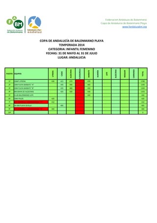 Federación Andaluza de Balonmano
Copa de Andalucía de Balonmano Playa
www.fandaluzabm.org
PUESTO EQUIPOS
UTRERA
CADIZ
ALGECIRAS
FUENGIROLA
BARBATE
ALMERÍA
LEPE
ALGECIRAS
MOGUER
CARRANZA
TOTAL
1º CBMP UTRERA 430 415 470 470 1785
2º CBM PLAYA BARBATE "A" 445 490 460 1395
3º CBM PLAYA BARBATE "B" 435 480 450 1365
4º BM BAHIA DE ALGECIRAS 425 500 430 1355
5º CLUB BALONMANO LEPE 440 440
6º CBM PALOS 420 420
7º SPS-HANDBALL ALBURQUERQUE "A" 410 410
8º DH BM PLAYA SEVILLA 405 405
9º SPS-HANDBALL ALBURQUERQUE "B" 400 400
10º 0
LUGAR: ANDALUCIA
COPA DE ANDALUCÍA DE BALONMANO PLAYA
TEMPORADA 2014
CATEGORIA: INFANTIL FEMENINO
FECHAS: 31 DE MAYO AL 31 DE JULIO
 