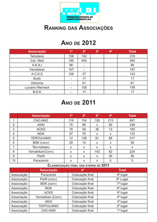 Ranking das Associações

                                Ano de 2012
          Associação                 1ª      2ª         3ª    4ª               Total
           Tertuliano               108     102                                 210
            Cac -Nad                160     404                                 564
             A.K.A.I                 96       -                                  96
           Yamakikan                167       -                                 167
            A.C.K.S                 106      37                                 143
              Budò                    -      17                                  17
            Ushiyma                   -      61                                  61
        Luciano Werneck               -     158                                 158
             B.D.K                    -      17                                  17


                                Ano de 2011
               Associação            1ª      2ª          3ª    4ª              Total
 1              CAC-NAD             116     154         158   213               641
 2                AKAI              70       86           x    92               248
 3                ACKS              78       59          36    12               185
 4                NGK               57       76           x     x               133
 5            TERTULIANO            12      128          91    86               317
 6             BDK (conv)           28       10           x     x                38
 7             Ten-nokatsu           x        x           x     x                 x
 8           Yamakikan(Conv)         x        x         142    82               224
 9                Perfil             x        x           x    36                36
10              Paracambi            x        x           x     5                 5
                        Classificação final das etapas de 2011
                    Associação              4ª                       Total
Associação           Paracambi        Colocação final               9º lugar
Associação          Perfil (conv)     Colocação final               8º Lugar
Associação          BDK (conv)        Colocação final               7º lugar
Associação             NGK            Colocação final               6º lugar
Associação             ACKS           Colocação final               5º lugar
Associação       Yamakikan (Conv)     Colocação final               4º lugar
Associação             AKAI           Colocação final               3º lugar
Associação         TERTULIANO         Colocação final               2º lugar
Associação           CAC-NAD          Colocação final               1º lugar
 