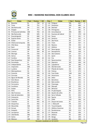 Pos. Clube Fed. Pontos Dif. Pos. Clube Fed. Pontos Dif.
91 Boavista RJ 758 12 136 Potiguar RN 407 3
92 Treze PB 751 7 137 Goianésia GO 406 1
93 São Raimundo PA 721 30 138 Red Bull SP 381 25
94 Sergipe SE 717 4 138 Portuguesa RJ 381 0
95 Princesa do Solimões AM 703 14 140 Corumbaense MS 380 1
96 São Raimundo RR 695 8 141 Guarany de Sobral CE 370 10
97 Guaratinguetá SP 684 11 142 Sousa PB 361 9
98 Espírito Santo ES 664 20 143 América PE 357 4
99 ICASA CE 643 21 143 São Paulo RS 357 0
100 Vitória da Conquista BA 641 2 143 Trem AP 357 0
101 Villa Nova MG 629 12 146 Náutico RR 355 2
102 Baré RR 612 17 147 Atlético ES 330 25
103 Comercial MS 594 18 147 Nova Iguaçu RJ 330 0
104 Linense SP 564 30 147 Novoperário MS 330 0
105 Maringá PR 559 5 150 São Caetano SP 327 3
106 Genus RO 558 1 151 Iporá GO 325 2
107 Cordino MA 534 24 152 Foz PR 306 19
107 Real Desportivo RO 534 0 153 Novorizontino SP 300 6
109 Parnahyba PI 532 2 154 Operário MT 290 10
110 Independente PA 530 2 155 Lajeadense RS 286 4
111 Imperatríz MA 527 3 156 São Bernardo SP 285 1
112 Luziânia DF 523 4 157 Plácido de Castro AC 280 5
113 Metropolitano SC 518 5 158 Palmas TO 275 5
114 Cianorte PR 505 13 159 Fast Clube AM 264 11
115 Coruripe AL 498 7 160 Americano RJ 255 9
116 Águia de Marabá PA 497 1 160 ASSU RN 255 0
117 Dom Bosco MT 480 17 160 Barcelona RO 255 0
118 Brasiliense DF 479 1 160 Belo Jardim PE 255 0
119 Ferroviária SP 465 14 160 Flamengo PE 255 0
120 Itumbiara GO 459 6 160 Macapá AP 255 0
121 Audax SP 457 2 160 Mirassol SP 255 0
121 PSTC PR 457 0 160 Prudentópolis PR 255 0
121 São Francisco PA 457 0 160 Quatro de Julho PI 255 0
121 Sete de Setembro MS 457 0 160 Serra Talhada PE 255 0
125 Interporto TO 456 1 160 Sparta TO 255 0
126 Santa Rita AL 455 1 171 CRAC GO 240 15
127 Tubarão SC 445 10 172 Duque de Caxias RJ 235 5
128 Desportiva ES 442 3 173 J. Malucelli PR 233 2
128 Maranhão MA 442 0 174 Tocantinópolis TO 228 5
130 Gurupi TO 440 2 175 Atlético Cearense CE 216 12
131 Anápolis GO 438 2 176 Rondoniense RO 213 3
132 Jacuipense BA 422 16 177 Resende RJ 206 7
133 Uberlândia MG 420 2 178 Atlético PE 204 2
134 Gama DF 410 10 178 Bangu RJ 204 0
134 Manaus AM 410 0 178 Jacobina BA 204 0
05/12/2018
Pág: 2/3
Revisado e atualizado em
RNC - RANKING NACIONAL DOS CLUBES 2019
 