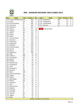 Pos. Clube Fed. Pontos Dif. Pos. Clube Fed. Pontos Dif.
178 Tocantins de Miracema TO 204 0 218 Naviraiense MS 25 0
178 União MT 204 0 218 Paragominas PA 25 0
178 XV de Piracicaba SP 204 0 218 Rondonópolis MT 25 0
184 Estanciano SE 203 1 218 São Luiz RS 25 0
185 Rio Branco ES 201 2
186 Vilhena RO 177 24 228 Total de Clubes
187 Araguaia MT 153 24
187 Galícia BA 153 0
189 Brasília DF 150 3
189 Galvez AC 150 0
191 Inter de Limeira SP 125 25
192 Anapolina GO 116 9
193 Santo André SP 110 6
194 Cabofriense RJ 104 6
194 Colo Colo BA 104 0
196 Estrela do Norte ES 102 2
196 Serrano BA 102 0
198 Barueri SP 101 1
199 Capivariano SP 100 1
200 CENE MS 75 25
200 Ivinhema MS 75 0
200 Parauapebas PA 75 0
200 Aimoré RS 75 0
200 Floresta CE 75 0
205 Real Noroeste ES 60 15
205 Friburguense RJ 60 0
207 Porto PE 57 3
208 Penapolense SP 53 4
209 Baraúnas RN 51 2
209 Betim MG 51 0
209 Guarani de Palhoça SC 51 0
209 Itaporã MS 51 0
209 Pelotas RS 51 0
214 Águia Negra MS 50 1
214 Alecrim RN 50 0
214 Amadense SE 50 0
214 Piauí PI 50 0
218 Bahia de Feira BA 25 25
218 Barbalha CE 25 0
218 Flamengo PI 25 0
218 Horizonte CE 25 0
218 Juazeiro BA 25 0
218 Lagarto SE 25 0
218 Mixto MT 25 0
05/12/2018
Pág: 3/3
Revisado e atualizado em
RNC - RANKING NACIONAL DOS CLUBES 2019
 