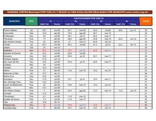 RANKING CIMTRA-Municipal POR VUELTA Y SEGÚN ÚLTIMA EVALUACIÓN REALIZADA POR MUNICIPIO www.cimtra.org.mx

                                                                       CALIFICACIONES POR VUELTA
     MUNICIPIO        EDO.                 1a.                          2a.                  3a.                          4a            LUGAR
                              Calif. (%)         Fecha    Calif. (%)       Fecha     Calif. (%)    Fecha     Calif. (%)        Fecha


Puerto Vallarta        Jal.     29.7             nov-08     20.1           mar-09      24.6        oct-09      28.2            jun-10    29
Huamantla             Tlax.     14.6             abr-09     19.9           ago-09      26.7        mar-10                                30
El Marqués            Qro.       24              oct-09     18.1            jul-10     25.2        mar-11                                31
Tehuacán              Pue.       17              abr-09     38.2           ago-09      25.8        mar-10      25.2            nov-10    32
San Andrés Cholula    Pue.       22              abr-09      21            mar-10      24.8        nov-10                                33
Tonalá                 Jal.     40.7             nov-08     29.3           oct-09      41.3         jul-10     23.3            dic-10    34
Jalapa                Tab.       23              nov-10                                                                                  35
Acapulco              Gro.      35.2             nov-09     19.7           jun-10      22.8        mar-11                                36
Zapotlan el Grande     Jal.     43.2             oct-08     22.8           oct-09                                                        37
Amealco               Qro.      18.2             oct-09     20.8            jul-10     22.1        mar-11                                38
Emiliano Zapata       Tab.      21.9             nov-10                                                                                  39
San Juan del Río      Qro.      19.5             oct-09     23.9            jul-10     20.8        mar-11                                40
Jiutepec              Mor.       20              oct-09                                                                                  41
Tapalpa                Jal.     16.4             nov-08                                                                                  42
Atlixco               Pue.       21              abr-09     11.6           mar-10      16.2        nov-10                                43
Atotonilco el Alto     Jal.     15.7             dic-10                                                                                  44
Salina Cruz           Oax.      15.6             oct-09                                                                                  45
Huimilpan             Qro.      17.6             oct-09     14.1            jul-10     15.4        mar-11                                46
Sto. Domingo Tehu.    Oax.      15.3             oct-09                                                                                  47
Izucar de Matamoros   Pue.       20              abr-09     14.8           mar-10      15.2        nov-10                                48
Cuautla               Mor.      13.4             nov-09                                                                                  49
San Pedro Cholula     Pue.        0              abr-09     22.3           ago-09      13.4        mar-10      12.4            nov-10    50
Juchitán              Oax.      12.4             oct-09                                                                                  51
Tehuitzingo           Pue.       8.7             oct-09     11.8           mar-10                                                        52
Acatlán de Osorio     Pue.       7.3             oct-09     11.6           mar-10                                                        53
Tala                   Jal.     10.9             dic-10                                                                                  54
Chilpancingo          Gro.       25              nov-09     30.8           ago-10      10.8        mar-11                                55
Cuautlancingo         Pue.        4              abr-09     10.7           mar-10      10.7        nov-10                                56
 