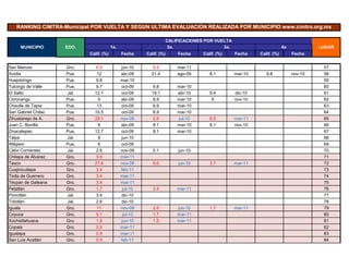 RANKING CIMTRA-Municipal POR VUELTA Y SEGÚN ÚLTIMA EVALUACIÓN REALIZADA POR MUNICIPIO www.cimtra.org.mx

                                                                      CALIFICACIONES POR VUELTA
     MUNICIPIO       EDO.                1a.                           2a.                  3a.                         4a            LUGAR
                            Calif. (%)         Fecha     Calif. (%)       Fecha     Calif. (%)    Fecha    Calif. (%)        Fecha


San Marcos           Gro.      6.9             jun-10       9.9           mar-11                                                       57
Xoxtla               Pue.      12              abr-09      21.4           ago-09       8.1        mar-10      9.8            nov-10    58
Huejotzingo          Pue.      9.8             mar-10                                                                                  59
Tulcingo de Valle    Pue.      9.7             oct-09       9.8           mar-10                                                       60
El Salto             Jal.     12.1             oct-09      19.1           abr-10       9.4        dic-10                               61
Coronango            Pue.       0              abr-09       8.9           mar-10        9         nov-10                               62
Chautla de Tapia     Pue.      13              oct-09       8.9           mar-10                                                       63
San Gabriel Chilac   Pue.     10.5             oct-09       8.9           mar-10                                                       64
Zihuatanejo de A.    Gro.     28.1             nov-09       2.6           jul-10       8.5        mar-11                               65
Juan C. Bonilla      Pue.       6              abr-09       8.1           mar-10       8.1        nov-10                               66
Zinacatepec          Pue.     12.7             oct-09       8.1           mar-10                                                       67
Talpa                Jal.       8              jun-10                                                                                  68
Altepexi             Pue.       6              oct-09                                                                                  69
Cabo Corrientes      Jal.      2.6             nov-09       5.1           jun-10                                                       70
Chilapa de Álvarez   Gro.      3.9             mar-11                                                                                  71
Taxco                Gro.     27.6             nov-09       8.6           jun-10       3.7        mar-11                               72
Cuajinicuilapa       Gro.      3.4             feb-11                                                                                  73
Tixtla de Guerrero   Gro.      3.4             mar-11                                                                                  74
Técpan de Galeana    Gro.      3.4             mar-11                                                                                  75
Petatlán             Gro.      1.7              jul-10      3.4           mar-11                                                       76
Poncitlán            Jal.      3.4             dic-10                                                                                  77
Tototlán             Jal.      2.6             dic-10                                                                                  78
Iguala               Gro.      11              nov-09       2.6           jun-10       1.7        mar-11                               79
Coyuca               Gro.      5.1              jul-10      1.7           mar-11                                                       80
Xochistlahuaca       Gro.      1.8             jun-10       1.5           mar-11                                                       81
Copala               Gro.      0.9             mar-11                                                                                  82
Igualapa             Gro.      0.9             mar-11                                                                                  83
San Luis Acatlán     Gro.      0.9             feb-11                                                                                  84
 