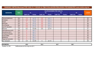 RANKING CIMTRA-Municipal POR VUELTA Y SEGÚN ÚLTIMA EVALUACIÓN REALIZADA POR MUNICIPIO www.cimtra.org.mx

                                                                                  CALIFICACIONES POR VUELTA
      MUNICIPIO             EDO.                     1a.                           2a.                  3a.                        4a           LUGAR
                                        Calif. (%)         Fecha     Calif. (%)       Fecha     Calif. (%)    Fecha   Calif. (%)        Fecha


Tlacoachistlahuaca          Gro.           1.2             jun-10       0.9           mar-11                                                     85
Ometepec                    Gro.           2.6             jun-10       0.9           mar-11                                                     86
Atoyac                      Gro.            0               jul-10      0.9           mar-11                                                     87
Marquelia                   Gro.           0.9             jun-10       0.9           mar-11                                                     88
Cruz Grande                 Gro.           0.9             jun-10       0.9           mar-11                                                     89
Juan R. Escudero            Gro.           0.9             jun-10       0.9           mar-11                                                     90
Mascota                     Jal.           6.2             nov-09       0.9           jun-10                                                     91
Atlamajalcingo del M.       Gro.            0              abr-11                                                                                92
Alcozahuca de G.            Gro.            0              abr-11                                                                                93
Cochopa el Grande           Gro.            0              abr-11                                                                                94
Huamuxtitlán                Gro.            0              abr-11                                                                                95
Metlatónoc                  Gro.            0              abr-11                                                                                96
Tlapa de Comonfort          Gro.            0              abr-11                                                                                97
San Sebastián               Jal.           0.9             nov-09        0            jun-10                                                     98


PROMEDIO                                  20.4                         23.2                       30.7                  48.7
Escala: 0 a 100         Calificaciones al 6 de mayo de 2011
 