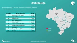 Acompanhe a seguir o resultado do Recorte de Segurança do Ranking
Connected Smart Cities.
SEGURANÇA
101
1ª Posição
2ª Posição
3ª Posição
4ª a 10ª Posição
RANKING CONNECTED SMART CITIES | EDIÇÃO 2021
 
