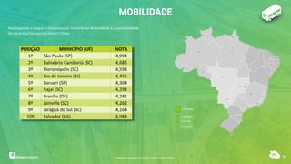 34
MOBILIDADE
Acompanhe a seguir o resultado do Recorte de Mobilidade e Acessibilidade
do Ranking Connected Smart Cities.
1ª Posição
2ª Posição
3ª Posição
4ª a 10ª Posição
RANKING CONNECTED SMART CITIES | EDIÇÃO 2021
 