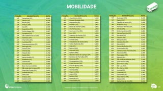 35
MOBILIDADE
RANKING CONNECTED SMART CITIES | EDIÇÃO 2021
 