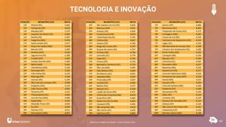 TECNOLOGIA E INOVAÇÃO
59
RANKING CONNECTED SMART CITIES | EDIÇÃO 2021
 