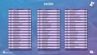 SAÚDE
67
RANKING CONNECTED SMART CITIES | EDIÇÃO 2021
 