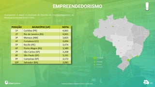 EMPREENDEDORISMO
80
Acompanhe a seguir o resultado do Recorte de Empreendedorismo do
Ranking Connected Smart Cities.
1ª Posição
2ª Posição
3ª Posição
4ª a 10ª Posição
RANKING CONNECTED SMART CITIES | EDIÇÃO 2021
 