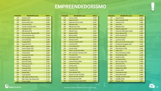 EMPREENDEDORISMO
81
RANKING CONNECTED SMART CITIES | EDIÇÃO 2021
 