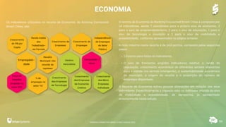 ECONOMIA
86
Os indicadores utilizados no recorte de Economia, do Ranking Connected
Smart Cities, são:
O recorte de Economia do Ranking Connected Smart Cities é composto por
14 indicadores, sendo 7 concebidos para o próprio eixo de economia, 3
para o eixo de empreendedorismo, 2 para o eixo de educação, 1 para o
eixo de tecnologia e inovação e 1 para o eixo de mobilidade e
acessibilidade, conforme apresentados na página anterior.
A nota máxima neste recorte é de 14,0 pontos, composto pelos seguintes
pesos:
• 1,0 ponto para todos os indicadores.
• O eixo de Economia engloba indicadores relativo a renda da
população, crescimento econômico de diferentes setores relevantes
para a cidade (no sentido inteligente), a sustentabilidade econômica
do município, a origem da receita e a proporção do número de
empregos disponíveis.
O Recorte de Economia sofreu poucas alterações em relação aos seus
indicadores. Especificamente o impacto está no indicador oriundo do eixo
de mobilidade e acessibilidade, de aeroportos, já apresentado
anteriormente neste estudo.
Crescimento
do PIB per
Capta
Renda média
dos
Trabalhado-
res Formais
Crescimento de
Empresas
Crescimento de
Empregos
Empregabili-
dade
Receita
Municipal não
oriunda de
repasses
Destino
Aeroviários
Independência
de Empregos
do Setor
Público
Computador /
aluno
Força de
trabalho
ocupada no
setor EDU
% de
empregos no
setor TIC
Crescimento
das Empresas
de Tecnologia
Crescimento
das Empresas
de Economia
Criativa
Crescimento
das Micro
Empresas
Individuais
RANKING CONNECTED SMART CITIES | EDIÇÃO 2021
 