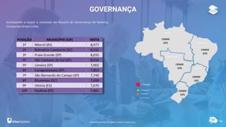94
GOVERNANÇA
Acompanhe a seguir o resultado do Recorte de Governança do Ranking
Connected Smart Cities.
1ª Posição
2ª Posição
3ª Posição
4ª a 10ª Posição
RANKING CONNECTED SMART CITIES | EDIÇÃO 2021
 