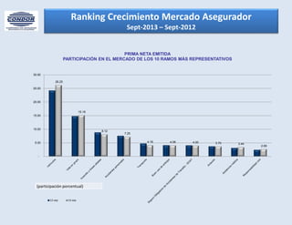 26.25
15.18
8.12
7.25
4.16 4.08 4.00 3.70 3.44
2.69
-
5.00
10.00
15.00
20.00
25.00
30.00
PRIMA NETA EMITIDA
PARTICIPACIÓN EN EL MERCADO DE LOS 10 RAMOS MÁS REPRESENTATIVOS
12-sep 13-sep
(participación porcentual)
Ranking Crecimiento Mercado Asegurador
Sept-2013 – Sept-2012
 