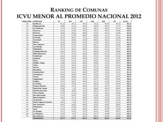 RANKING DE COMUNAS
ICVU MENOR AL PROMEDIO NACIONAL 2012
 