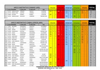ARCO INSTINTIVO DAMAS (ARI)                               CHICLANA          PURULLENA          MAGINA SUR         ARCOGUADAIRA        ARCOSUR            TOTAL
Pos   LICENCIA NOMBRE     1 APELLIDO   2 APELLIDO            FED.        Puntos   Pl.   Pt. Puntos   Pl.   Pt. Puntos   Pl.   Pt. Puntos   Pl.   Pt. Puntos   Pl.   Pt.   PUNTOS   PL.

1     43079 INMACULADA    JIMENEZ      GARCIA              ALFACAR        333           1    264     1     1    319     1     1    369     2     1    341           2     1362     5
2     44754 MARIA JOSE    CASTRO       JIMENEZ             ALFACAR                           194           2    310           2    343     1     2    379     1     1     1226     2
3     43829 ESTHER        DIANEZ       MUÑOZ               ALFACAR        291           2                                                                                  291     0
4     45355 INMACULADA    AGUILAR      CABRERA           MAGINA SUR                                             105           3    168           3                         273     0
5                                                                                                                                                                           0      0



              ARCO INSTINTIVO CABALLEROS (ARI)                             CHICLANA          PURULLENA          MAGINA SUR         ARCOGUADAIRA        ARCOSUR            TOTAL
Pos   LICENCIA NOMBRE     1 APELLIDO   2 APELLIDO            FED.        Puntos   Pl.   Pt. Puntos   Pl.   Pt. Puntos   Pl.   Pt. Puntos   Pl.   Pt. Puntos   Pl.   Pt.   PUNTOS   PL.

1      9206   ANTONIO     HERNANDO     SANCHEZ            ALHAMBRA        471     4     1    434     1     1    476     1     1    559     8     1    512     2     1     2018     14
2     44528 LUIS          DE MARÇAY    ROBLES              ALFACAR        405     2     4    386     1     2    445     1     2    469           2    439     3     3     1758     6
3     18583 JAVIER        CALDERON     PINEDO              ALFACAR        413     1     3    326     1     3    400           3    462     2     3    446     2     2     1721     5
4     44389 FRANCISCO     ORTEGA       NAVARRO           MAGINA SUR       331     3     6    324           4    377     1     4    452     2     4    436     1     4     1596     10
5     43479 YERAY         HERNANDO     MAGARIÑO           ALHAMBRA        357           5    319           5    357     1     5    430     3     6    417     1     5     1561     9
6     44259 PEDRO         ESPINOSA     PELEGRIN          MAGINA SUR       304           7    302     2     7    354     2     6    425     1     7    417     1     6     1500     4
7     43470 SANTIAGO      ESPINOSA     PELEGRIN          MAGINA SUR       267           11   306     1     6    313           7    380           9    406           7     1405     8
8     45260 JUAN FCO      AGUILAR      CABRERA           MAGINA SUR                                             266           8    419     3     8    382           8     1067     11
9     44753 ANTONIO       LOPEZ        HURTADO             ALFACAR                           237     1     9    231           12   282     1     13   294           11    1044     13
10    45261 JUAN IGNACIO TROYA         LOPEZ             MAGINA SUR                                             261           9    275     1     14   337           10     873     11
11    45354 JESUS         CONTRERAS    MORALES           MAGINA SUR                                             245           11   275           15   101           13     621     13
12    44580 JESUS         RUBIO        SANTOYO             ALFACAR                           221           10   222           13                                           443     0
13    44866 JOSE ANTONIO RUIZ          FERNANDEZ        ARCOGUADAIRA                                                               438     2     5                         438     2
14    17252 JOAQUIN       LOPEZ        UBAGO               ALFACAR        430           2                                                                                  430     0
15            ANTONIO     GARCIA       REYES            CASTRO DEL RIO                                                             358           10                        358     0
16            JOSE LUIS   VEGA         RAMIREZ          ARCOGUADAIRA                                                               354           11                        354     0
17    45074 RAFAEL        LUBIAN       GODINEZ                                                                                     322     1     12                        322     1
18    44629 CRISTOBAL     FRAIDIAS     MARIN                ALGAR         303           8                                                                                  303     0
19    44755 JOSE MANUEL   POQUET       MORENO              ALFACAR        283     1     9                                                                                  283     1
20    43881 ANTONIO       VILLAR       SRIMANDRI        ARCO CHICLANA     281           10                                                                                 281     0
21    43946 PRUDENCIO     RUBIO        CANO               PURULLENA                          257     1     8                                                               257     1
22            CARLOS      CUESTA       COBO                ARCOSUR                                              255           10                                           255     0
23    43515 JOSE LUIS     RODRIGUEZ    JIMENEZ          ARCOGUADAIRA      253           12                                                                                 253     0
24     6923   JOSE SALVADORBARRONES    GALIANO          ARCOGUADAIRA      225           13                                                                                 225     0
25            ANDRES      PUENTE       ALTUÑA            BENALMADENA             221    11                                                                                 221     0
                                                    FEDERACION ANDALUZA DE TIRO CON ARCO
                                                      RANKING LIGA ANDALUZA 3D - 2009 -2010
                                                                       2
 