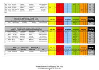 26    45270 ANTONIO         CORREA       ROMERO            ARCOGUADAIRA                                                             200           16                        200     0
27    43496 ADRIAN          IZQUIERDO    FERNANDEZ            ALFACAR                         199           12                                                              199     0
28    44558 ANTONIO J.      JIMENEZ      ORTEGA             MAGINA SUR     147           14                                                                                 147     0
29    44535 JOSE IGNACIO    CUENCA       RODRIGUEZ            ALFACAR                                                                                  339           9      339     9
30    45088 MANUEL          GUEVARA      RUIZ                 ALFACAR                                                                                  214           12     214     12
31                                                                                                                                                                           0      0




                  ARCO OLIMPICO DAMAS (AOL)                                 CHICLANA          PURULLENA          MAGINA SUR        ARCOGUADAIRA         ARCOSUR            TOTAL
Pos   LICENCIA NOMBRE       1 APELLIDO   2 APELLIDO             FED.      Puntos   Pl.   Pt. Puntos   Pl.   Pt. Puntos   Pl.   Pt. Puntos   Pl.   Pt. Puntos   Pl.   Pt.   PUNTOS   PL.

1     43981    Mª DOLORES      NAVARRO       JIMENEZ       ARCOGUADAIRA                                                             399     1     1                         399     1
2                                                                                                                                                                            0      0



              ARCO OLIMPICO CABALLEROS (AOL)                                CHICLANA          PURULLENA          MAGINA SUR        ARCOGUADAIRA         ARCOSUR            TOTAL
Pos   LICENCIA NOMBRE       1 APELLIDO   2 APELLIDO             FED.      Puntos   Pl.   Pt. Puntos   Pl.   Pt. Puntos   Pl.   Pt. Puntos   Pl.   Pt. Puntos   Pl.   Pt.   PUNTOS   PL.

1      6923   J. SALVADOR   BARRONES     GALIANO           ARCOGUADAIRA                                          501     4     1    472     1     2                         973     5
2     44293 L. JULIAN       GREGORIO     PEREZ             ARCOGUADAIRA                                                             530     1     1                         530     1
3      4148   FRANCISCO     BERMUDO      MOLINA              LA CARLOTA                                                             469     4     3                         469     4
4     43817   JOSE MARIA    GALLARDO     PIZARRO           ARCOGUADAIRA                                                             456     1     4                         456     1
5     45205   FELIX         MAHON        ARAGON            ARCOGUADAIRA                                                             346     1     5                         346     1
6      761    FELIPE        LOPEZ        GARRIDO           ARCOGUADAIRA                                                             290     1     6                         290     1
7                                                                                                                                                                            0      0



                ARCO COMPUESTO DAMAS (ALI)                                  CHICLANA          PURULLENA          MAGINA SUR        ARCOGUADAIRA         ARCOSUR            TOTAL
Pos   LICENCIA NOMBRE       1 APELLIDO   2 APELLIDO             FED.      Puntos   Pl.   Pt. Puntos   Pl.   Pt. Puntos   Pl.   Pt. Puntos   Pl.   Pt. Puntos   Pl.   Pt.   PUNTOS   PL.

1     43598 SHENAIDA        MERIDA       MORENO             ARCHERYTAS                        484     4     1    557     7     1    610     11    1    556     11    1     2207     23
2                                                                                                                                                                            0      0
3                                                                                                                                                                            0      0




                                                       FEDERACION ANDALUZA DE TIRO CON ARCO
                                                         RANKING LIGA ANDALUZA 3D - 2009 -2010
                                                                          3
 