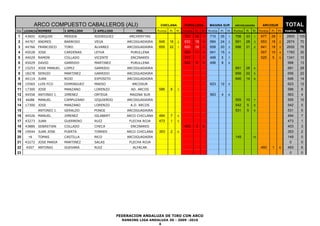 ARCO COMPUESTO CABALLEROS (ALI)                               CHICLANA          PURULLENA          MAGINA SUR        ARCOGUADAIRA         ARCOSUR            TOTAL
Pos   LICENCIA NOMBRE      1 APELLIDO   2 APELLIDO            FED.       Puntos   Pl.   Pt. Puntos   Pl.   Pt. Puntos   Pl.   Pt. Puntos   Pl.   Pt. Puntos   Pl.   Pt.   PUNTOS   PL.

1     43605 JOAQUIN        MERIDA       RODRIGUEZ         ARCHERYTAS                         707     36    1    710     35    1    706     33    1    677     28    1     2800     105
2     44767 ANDRES         BARROSO      VEGA             ARCOGUADAIRA     646     16    2    633     18    2    684     24    2    691     28    3    653     18    2     2674     70
3     44766 FRANCISCO      TORO         ALVAREZ          ARCOGUADAIRA     655     22    1    620     18    3    658     20    3    696     31    2    641     18    3     2650     76
4     45028 JOSE           CARDENAS     LEYVA              PURULLENA                         585     11    4    641     15    4                       557     10    4     1783     30
5     44029 RAMON          COLLADO      VICENTE            ENCINARES                         317           7    499     5     7                       525     5     5     1341     10
6     45029 DAVID          GARRIDO      MARTINEZ           PURULLENA                         502     5     5    496     8     8                                            998     13
7     15253 JOSE MANUEL    LOPEZ        GARRIDO          ARCOGUADAIRA                                                              691     28    4                         691     28
8     18278 SERGIO         MARTINEZ     GARRIDO          ARCOGUADAIRA                                                              656     22    5                         656     22
9     44114 JUAN           ROJO         EXPOSITO         ARCOGUADAIRA                                                              646     14    6                         646     14
10    15565 LUIS FCO       DOMINGUEZ    MAESO               ARCOSUR                                             623     12    5                                            623     12
11    17300 JOSE           MANZANO      LORENZO            AD. ARCOS      586     8     3                                                                                  586     8
12    44558 ANTONIO J.     JIMENEZ      ORTEGA            MAGINA SUR                                            563     4     6                                            563     4
13    44289   MANUEL       CAMPUZANO    IZQUIERDO        ARCOGUADAIRA                                                              555     10    7                         555     10
14    17300 JOSE           MANZANO      LORENZO            A.D. ARCOS                                                              542     5     8                         542     5
15            ANTONIO J.   GERALDO      PONCE            ARCOGUADAIRA                                                              531     5     9                         531     5
16    44526 MANUEL         JIMENEZ      GILABERT         ARCO CHICLANA    494     7     4                                                                                  494     7
17    43273 JUAN           GUERRERO     RUIZ              FLECHA ROJA     473     1     5                                                                                  473     1
18    43880 SEBASTIAN      COLLADO      CHECA              ENCINARES                         403     3     6                                                               403     3
19    19544 JUAN JOSE      PUERTA       TORRES           ARCO CHICLANA    353     2     6                                                                                  353     2
20      19    TOMAS        CASTILLA     RICO             ARCOGUADAIRA                                                              149           10                        149     0
21    43272 JOSE MARIA     MARTINEZ     SALAS             FLECHA ROJA                                                                                                       0      0
22     4507   ANTONIO      GUEVARA      RUIZ                ALFACAR                                                                                   493     1     6      493     6
23                                                                                                                                                                          0      0




                                                     FEDERACION ANDALUZA DE TIRO CON ARCO
                                                       RANKING LIGA ANDALUZA 3D - 2009 -2010
                                                                        4
 