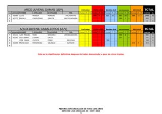 ARCO JUVENIL DAMAS (JUV)                                 CHICLANA          PURULLENA          MAGINA SUR        ARCOGUADAIRA         ARCOSUR            TOTAL
Pos   LICENCIA NOMBRE     1 APELLIDO      2 APELLIDO            FED.       Puntos   Pl.   Pt. Puntos   Pl.   Pt. Puntos   Pl.   Pt. Puntos   Pl.   Pt. Puntos   Pl.   Pt.   PUNTOS   PL.

1     43599 JULIA         MERIDA          MORENO             ARCHERYTAS                        559     5     1    627     18    1    683     26    1    596     13    1     2465     50
2     45272 BLANCA        CAMPUZANO       GARCIA            ARCOGUADAIRA                                                             283     1     2                         283     1
3                                                                                                                                                                             0      0



              ARCO JUVENIL CABALLEROS (JUV)                                  CHICLANA          PURULLENA          MAGINA SUR        ARCOGUADAIRA         ARCOSUR            TOTAL
Pos   LICENCIA NOMBRE     1 APELLIDO      2 APELLIDO            FED.       Puntos   Pl.   Pt. Puntos   Pl.   Pt. Puntos   Pl.   Pt. Puntos   Pl.   Pt. Puntos   Pl.   Pt.   PUNTOS   PL.

1     44115 JUAN MIGUEL   ROJO            SANCHEZ           ARCOGUADAIRA                                                             594     8     1                         594     8
2     45145 GUILLERMO     LUBIAN          ORTIZ                                                                                      231           2                         231     0
3            JOSE MARIA   CUESTA          COBO                ARCOSUR                                             153           1                                            153     0
4     45339 FRANCISCO     FERNANDEZ       VELASCO              ALFACAR                                                                                  314     1     1      314     1
5



                                 Esta es la clasificacion definitiva despues de haber descontado la peor de cinco tiradas.




                                                       FEDERACION ANDALUZA DE TIRO CON ARCO
                                                         RANKING LIGA ANDALUZA 3D - 2009 -2010
                                                                          5
 