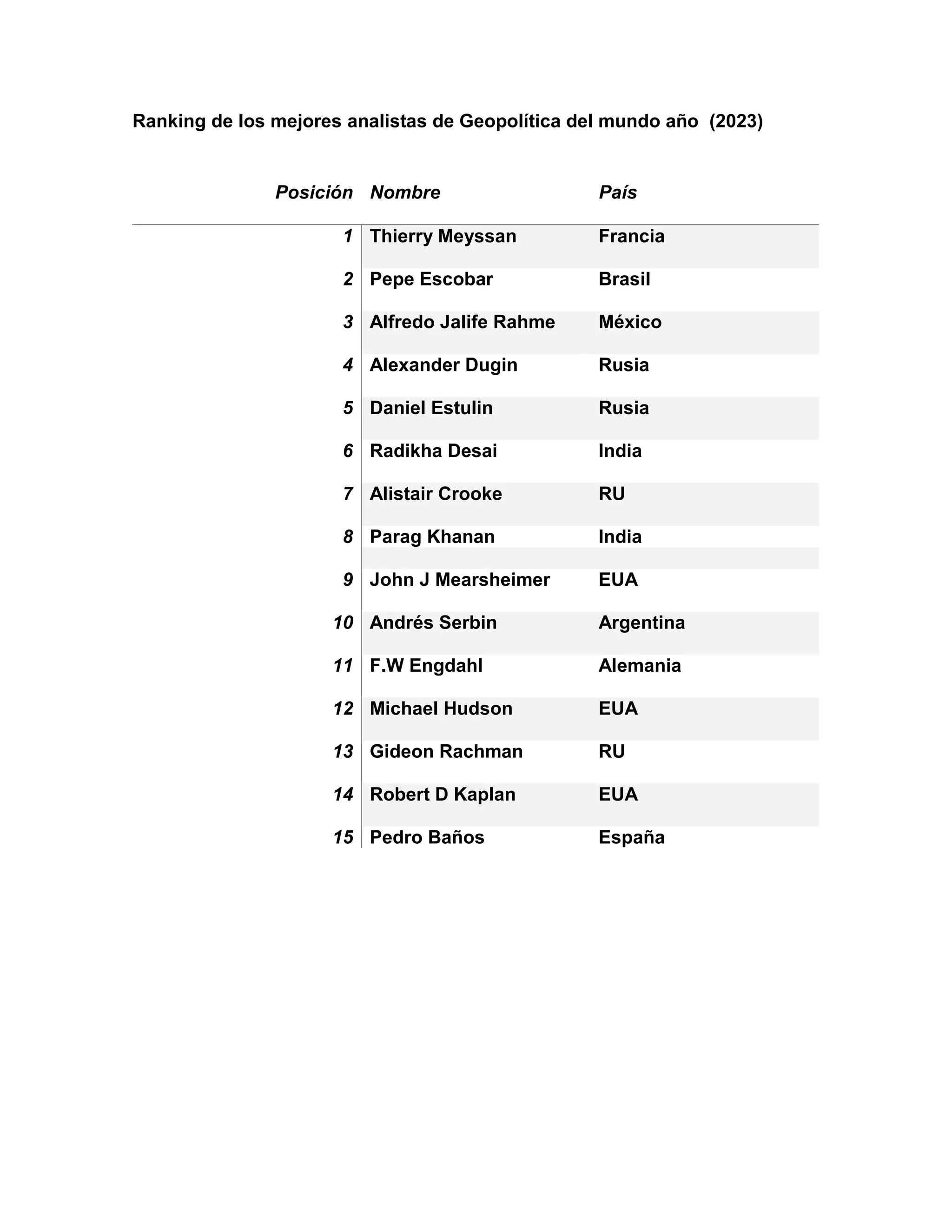 Ranking de los mejores analistas de Geopolítica del mundo año (2023)
Posición Nombre País
1 Thierry Meyssan Francia
2 Pepe Escobar Brasil
3 Alfredo Jalife Rahme México
4 Alexander Dugin Rusia
5 Daniel Estulin Rusia
6 Radikha Desai India
7 Alistair Crooke RU
8 Parag Khanan India
9 John J Mearsheimer EUA
10 Andrés Serbin Argentina
11 F.W Engdahl Alemania
12 Michael Hudson EUA
13 Gideon Rachman RU
14 Robert D Kaplan EUA
15 Pedro Baños España
 