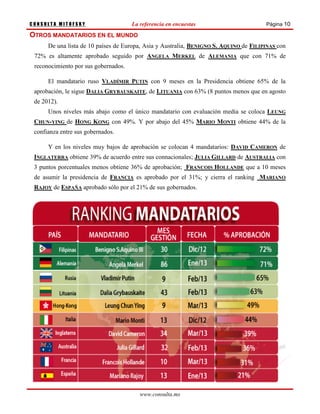 CONSULTA MITOFSKY                     La referencia en encuestas                       Página 10

OTROS MANDATARIOS EN EL MUNDO
      De una lista de 10 países de Europa, Asia y Australia, BENIGNO S. AQUINO de FILIPINAS con
 72% es altamente aprobado seguido por ANGELA MERKEL de ALEMANIA que con 71% de
 reconocimiento por sus gobernados.

      El mandatario ruso VLADÍMIR PUTIN con 9 meses en la Presidencia obtiene 65% de la
 aprobación, le sigue DALIA GRYBAUSKAITE, de LITUANIA con 63% (8 puntos menos que en agosto
 de 2012).
      Unos niveles más abajo como el único mandatario con evaluación media se coloca LEUNG
 CHUN-YING de HONG KONG con 49%. Y por abajo del 45% MARIO MONTI obtiene 44% de la
 confianza entre sus gobernados.

      Y en los niveles muy bajos de aprobación se colocan 4 mandatarios: DAVID CAMERON de
 INGLATERRA obtiene 39% de acuerdo entre sus connacionales; JULIA GILLARD de AUSTRALIA con
 3 puntos porcentuales menos obtiene 36% de aprobación; FRANCOIS HOLLANDE que a 10 meses
 de asumir la presidencia de FRANCIA es aprobado por el 31%; y cierra el ranking MARIANO
 RAJOY de ESPAÑA aprobado sólo por el 21% de sus gobernados.




                                         www.consulta.mx
 