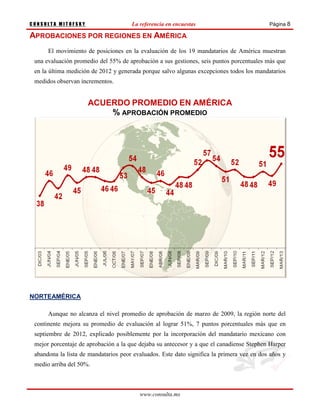 CONSULTA MITOFSKY                     La referencia en encuestas                           Página 8

APROBACIONES POR REGIONES EN AMÉRICA
      El movimiento de posiciones en la evaluación de los 19 mandatarios de América muestran
 una evaluación promedio del 55% de aprobación a sus gestiones, seis puntos porcentuales más que
 en la última medición de 2012 y generada porque salvo algunas excepciones todos los mandatarios
 medidos observan incrementos.


                     ACUERDO PROMEDIO EN AMÉRICA
                         % APROBACIÓN PROMEDIO




NORTEAMÉRICA

      Aunque no alcanza el nivel promedio de aprobación de marzo de 2009, la región norte del
 continente mejora su promedio de evaluación al lograr 51%, 7 puntos porcentuales más que en
 septiembre de 2012, explicado posiblemente por la incorporación del mandatario mexicano con
 mejor porcentaje de aprobación a la que dejaba su antecesor y a que el canadiense Stephen Harper
 abandona la lista de mandatarios peor evaluados. Este dato significa la primera vez en dos años y
 medio arriba del 50%.



                                         www.consulta.mx
 
